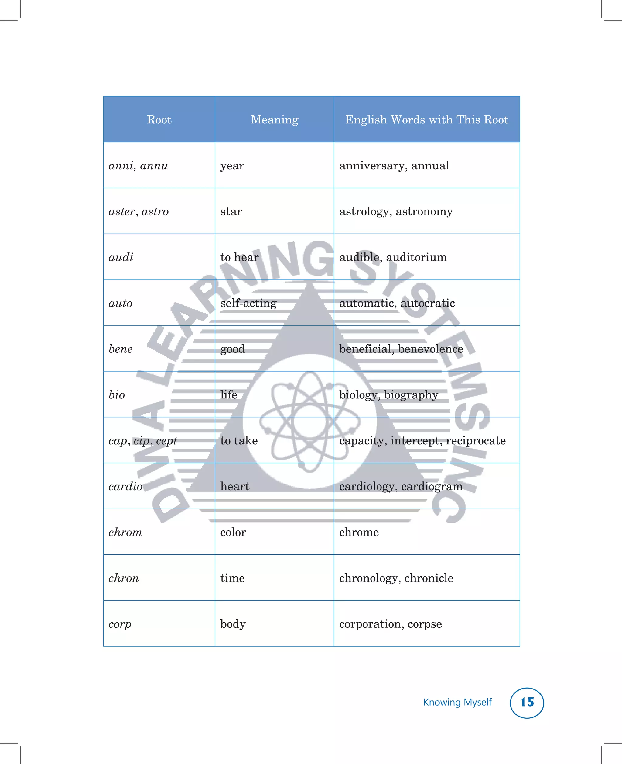 Root            Meaning    English	Words	with	This	Root


anni, annu       year              anniversary,	annual


aster,	astro     star              astrology,	astronomy


audi             to	hear	          audible,	auditorium


auto             self-acting       automatic,	autocratic


bene	            good              beneficial,	benevolence


bio              life              biology,	biography


cap,	cip,	cept   to	take           capacity,	intercept,	reciprocate


cardio           heart	            cardiology,	cardiogram


chrom	           color             chrome


chron	           time	             chronology,	chronicle


corp             body              corporation,	corpse




                                                   Knowing Myself     1
 