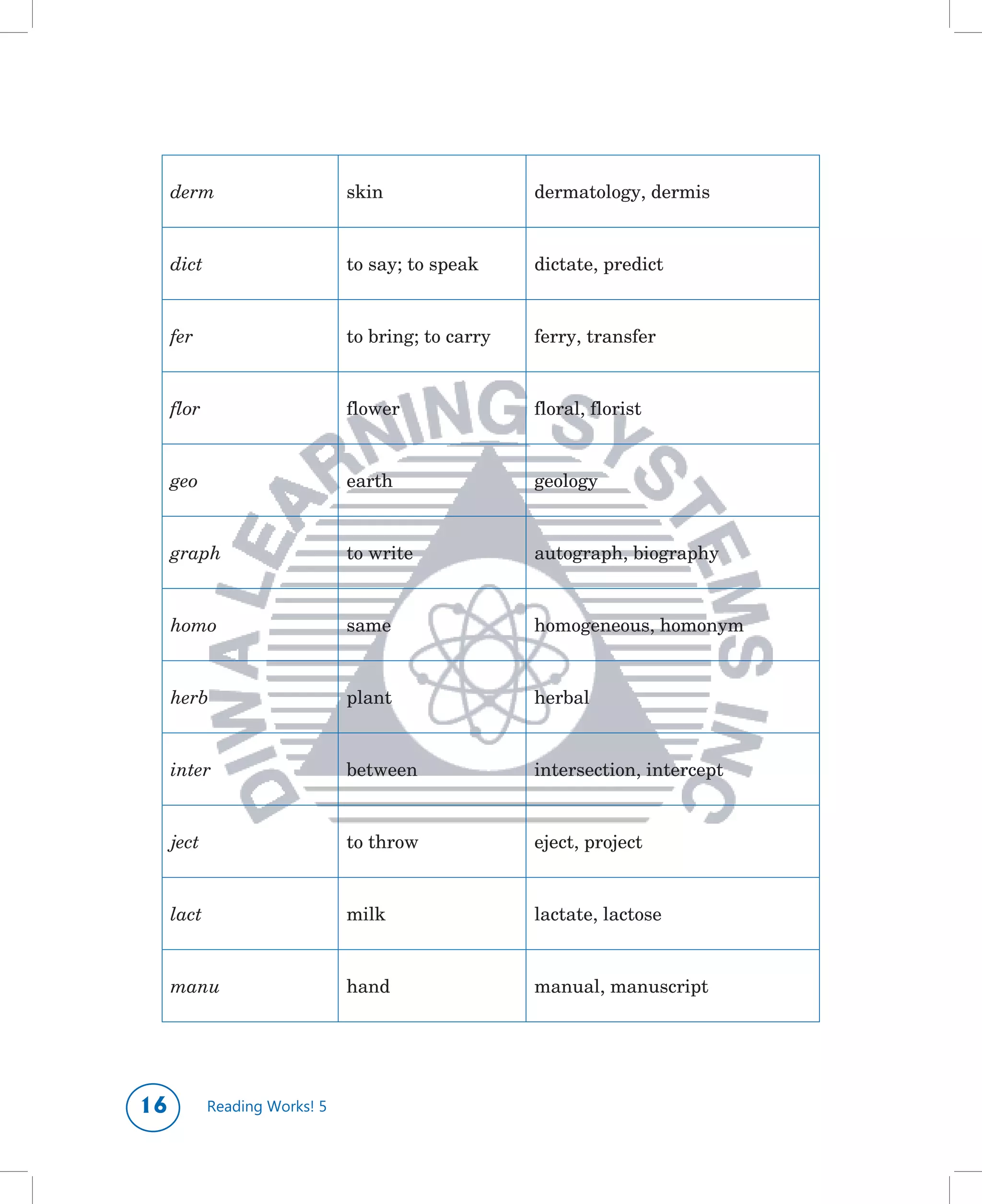 derm	                     skin                 dermatology,	dermis


     dict                      to	say;	to	speak     dictate,	predict


     fer                       to	bring;	to	carry   ferry,	transfer


     flor                      flower	              floral,	florist


     geo                       earth                geology


     graph                     to	write             autograph,	biography


     homo                      same                 homogeneous,	homonym


     herb                      plant	               herbal


     inter                     between              intersection,	intercept


     ject                      to	throw             eject,	project


     lact                      milk	                lactate,	lactose


     manu                      hand                 manual,	manuscript




1          Reading Works! 5
 