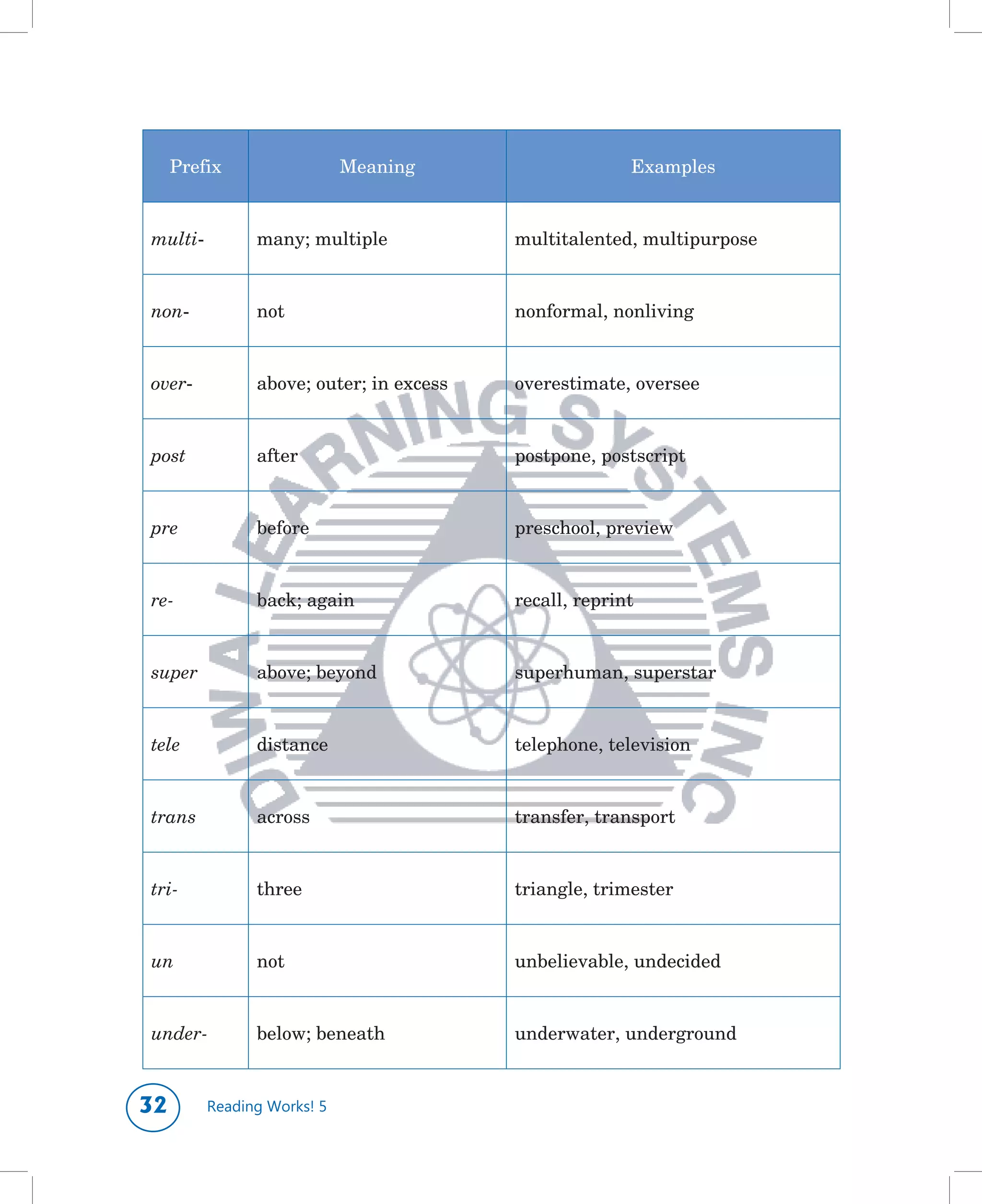 Prefix                 Meaning                    Examples


multi-         many;	multiple            multitalented,	multipurpose


non-           not                       nonformal,	nonliving


over-          above;	outer;	in	excess   overestimate,	oversee


post           after                     postpone,	postscript


pre            before                    preschool,	preview


re-            back;	again               recall,	reprint


super          above;	beyond             superhuman,	superstar


tele           distance                  telephone,	television


trans          across                    transfer,	transport


tri-           three                     triangle,	trimester


un             not                       unbelievable,	undecided


under-         below;	beneath            underwater,	underground


       Reading Works! 5
 