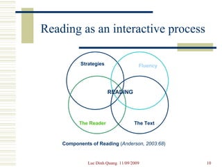 Reading as an interactive process Strategies Fluency The Reader The Text READING Components of Reading  ( Anderson, 2003:68 ) 