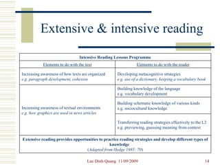 Extensive & intensive reading Extensive reading provides opportunities to practice reading strategies and develop different types of knowledge ( Adapted from Hedge 1985: 70 ) Transferring reading strategies effectively to the L2 e.g. previewing, guessing meaning from context Building schematic knowledge of various kinds e.g. sociocultural knowledge Building knowledge of the language e.g. vocabulary development Increasing awareness of textual environments e.g. how graphics are used in news articles Developing metacognitive strategies e.g. use of a dictionary, keeping a vocabulary book Increasing awareness of how texts are organized e.g. paragraph development, cohesion Elements to do with the reader Elements to do with the text Intensive Reading Lessons Programme 