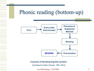 Phonic reading (bottom-up)  A process of decoding linguistic symbols  (Cambourne cited in Nunan, 1991: 63-5) Print Every Letter Discriminated Phonemes &  Graphemes Matched Pronunciation Blending MEANING 