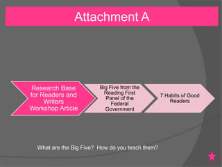 Attachment A
Research Base
for Readers and
Writers
Workshop Article
Big Five from the
Reading First
Panel of the
Federal
Government
7 Habits of Good
Readers
What are the Big Five? How do you teach them?
 