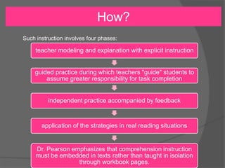 How?
teacher modeling and explanation with explicit instruction
guided practice during which teachers "guide" students to
assume greater responsibility for task completion
independent practice accompanied by feedback
application of the strategies in real reading situations
Dr. Pearson emphasizes that comprehension instruction
must be embedded in texts rather than taught in isolation
through workbook pages.
Such instruction involves four phases:
 