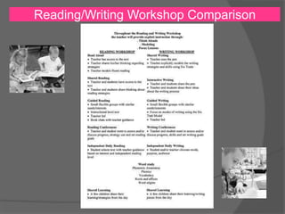 Reading/Writing Workshop Comparison
 