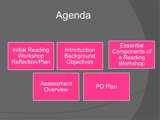 Agenda
Introduction
Background
Objectives
Initial Reading
Workshop
Reflection/Plan
Essential
Components of
a Reading
Workshop
Assessment
Overview
PD Plan
 