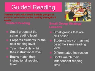 Guided Reading
Guided Reading Small Group Strategy
Lessons
 Small groups at the
same reading level
 Prepares students for the
next reading level
 Teach the skills within
their instructional level
 Books match their
instructional reading
level
 Small groups that are
skill based
 Students may or may not
be at the same reading
level
 Differentiated Instruction
 Books match their
independent reading
level
Teacher works with small, flexible groups of
children who have similar reading strengths &
needs.
 
