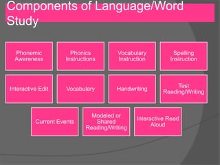 Components of Language/Word
Study
Phonemic
Awareness
Phonics
Instructions
Vocabulary
Instruction
Spelling
Instruction
Interactive Edit Vocabulary Handwriting
Test
Reading/Writing
Current Events
Modeled or
Shared
Reading/Writing
Interactive Read
Aloud
 