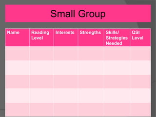 Small Group
Name Reading
Level
Interests Strengths Skills/
Strategies
Needed
QSI
Level
 