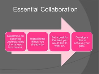 Essential Collaboration
Determine an
essential
understanding
of what each
box means.
Highlight the
things you
already do.
Set a goal for
the area you
would like to
work on.
Develop a
plan to
achieve your
goal.
 