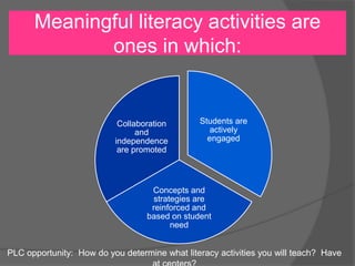 Students are
actively
engaged
Concepts and
strategies are
reinforced and
based on student
need
Collaboration
and
independence
are promoted
Meaningful literacy activities are
ones in which:
PLC opportunity: How do you determine what literacy activities you will teach? Have
 