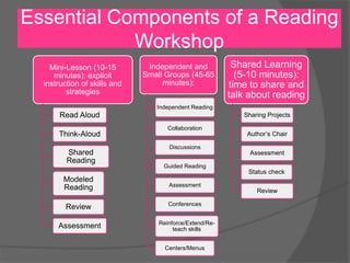 Mini-Lesson (10-15
minutes): explicit
instruction of skills and
strategies
Read Aloud
Think-Aloud
Shared
Reading
Modeled
Reading
Review
Assessment
Independent and
Small Groups (45-65
minutes):
Independent Reading
Collaboration
Discussions
Guided Reading
Assessment
Conferences
Reinforce/Extend/Re-
teach skills
Centers/Menus
Shared Learning
(5-10 minutes):
time to share and
talk about reading
Sharing Projects
Author’s Chair
Assessment
Status check
Review
Essential Components of a Reading
Workshop
 