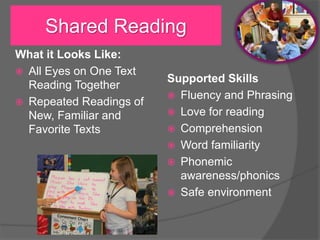 What it Looks Like:
 All Eyes on One Text
Reading Together
 Repeated Readings of
New, Familiar and
Favorite Texts
Supported Skills
 Fluency and Phrasing
 Love for reading
 Comprehension
 Word familiarity
 Phonemic
awareness/phonics
 Safe environment
Shared Reading
 