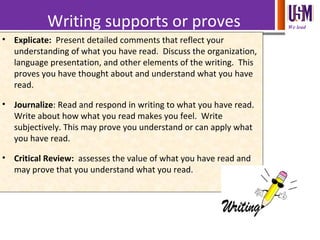 We leadWriting supports or proves
Reading Comprehension.• Explicate: Present detailed comments that reflect your
understanding of what you have read. Discuss the organization,
language presentation, and other elements of the writing. This
proves you have thought about and understand what you have
read.
• Journalize: Read and respond in writing to what you have read.
Write about how what you read makes you feel. Write
subjectively. This may prove you understand or can apply what
you have read.
• Critical Review: assesses the value of what you have read and
may prove that you understand what you read.
 