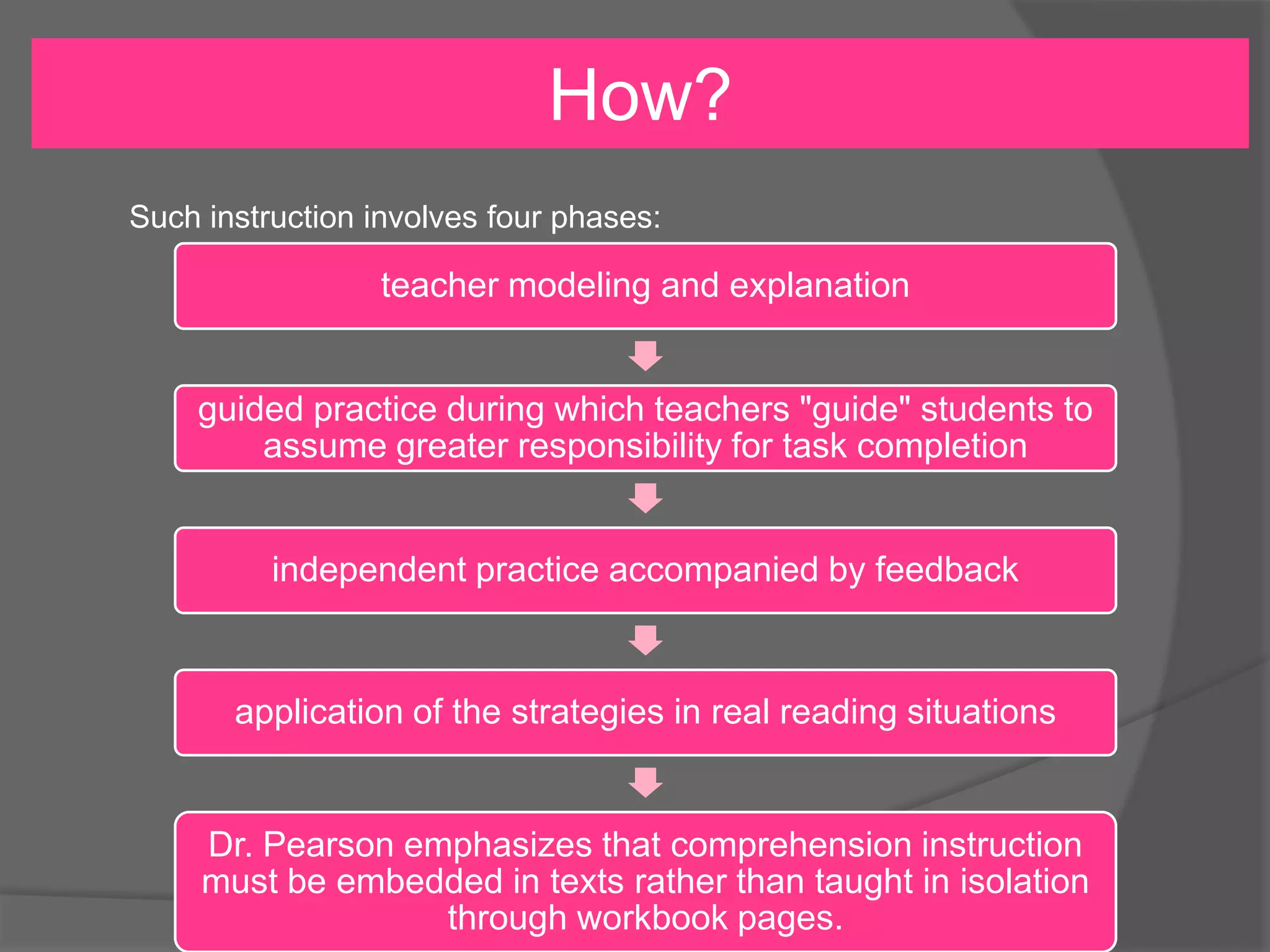 How?
Such instruction involves four phases:

teacher modeling and explanation

guided practice during which teachers "guide" students to
assume greater responsibility for task completion

independent practice accompanied by feedback

application of the strategies in real reading situations

Dr. Pearson emphasizes that comprehension instruction
must be embedded in texts rather than taught in isolation
through workbook pages.

 