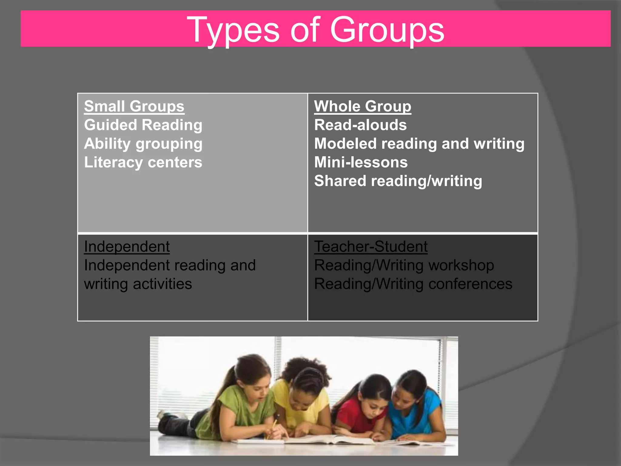 Types of Groups
Small Groups
Guided Reading
Ability grouping
Literacy centers

Whole Group
Read-alouds
Modeled reading and writing
Mini-lessons
Shared reading/writing

Independent
Independent reading and
writing activities

Teacher-Student
Reading/Writing workshop
Reading/Writing conferences

 