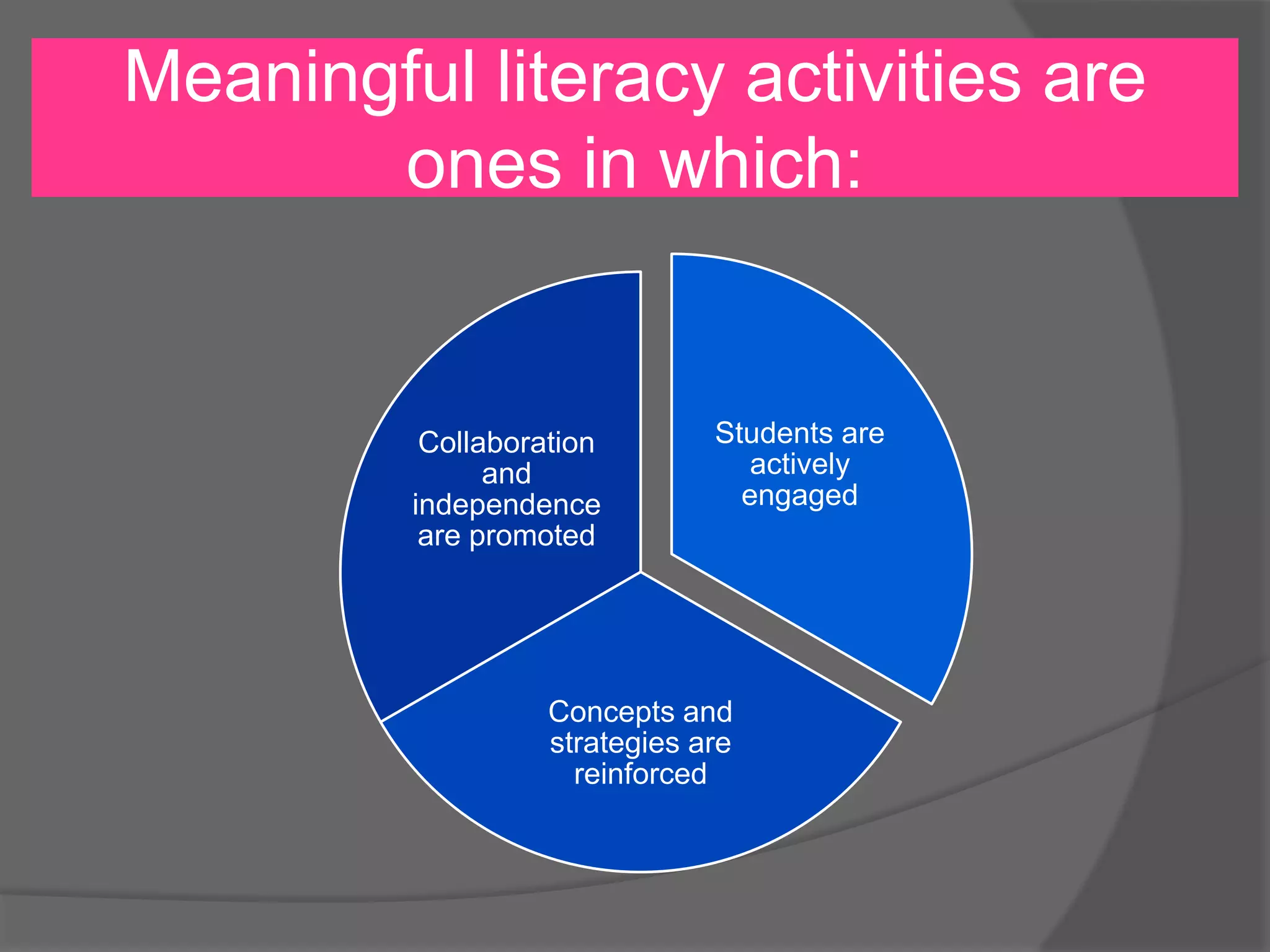 Meaningful literacy activities are
ones in which:

Collaboration
and
independence
are promoted

Students are
actively
engaged

Concepts and
strategies are
reinforced

 