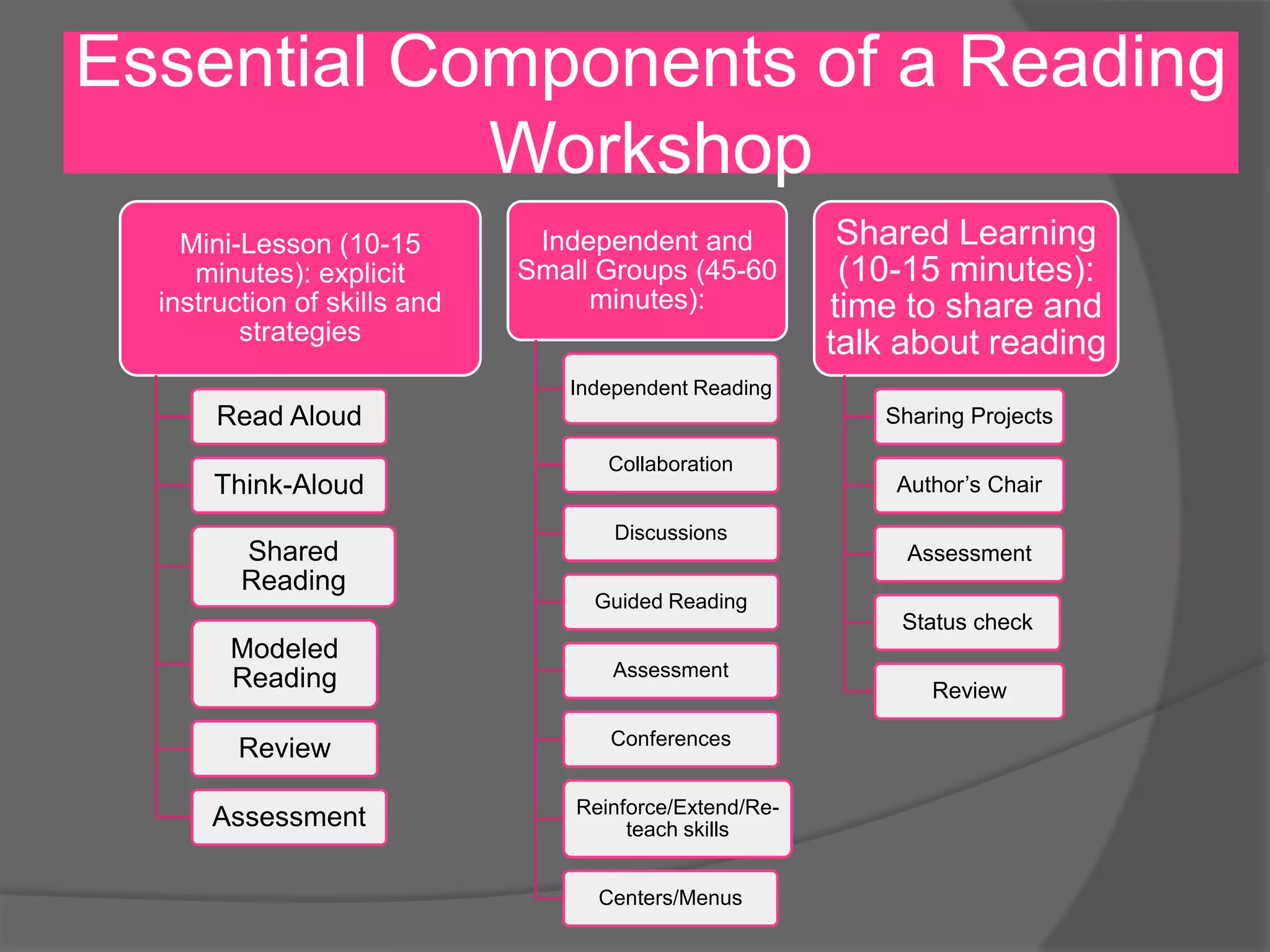 Essential Components of a Reading
Workshop
Mini-Lesson (10-15
minutes): explicit
instruction of skills and
strategies

Independent and
Small Groups (45-60
minutes):

Shared Learning
(10-15 minutes):
time to share and
talk about reading

Independent Reading

Read Aloud
Think-Aloud
Shared
Reading

Sharing Projects
Collaboration

Author’s Chair

Discussions

Assessment
Guided Reading

Status check

Modeled
Reading

Assessment

Review

Conferences

Assessment

Review

Reinforce/Extend/Reteach skills
Centers/Menus

 