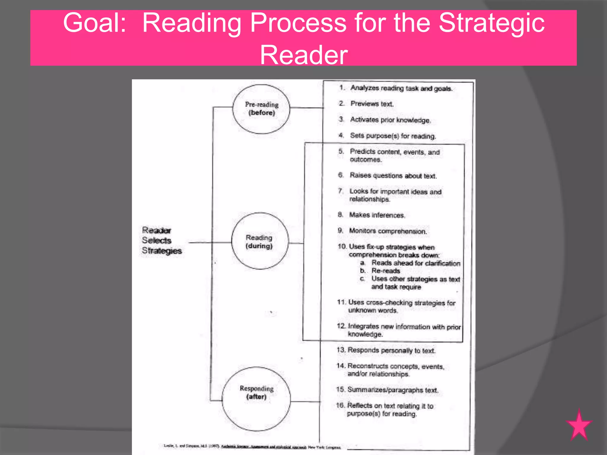 Goal: Reading Process for the Strategic
Reader

 
