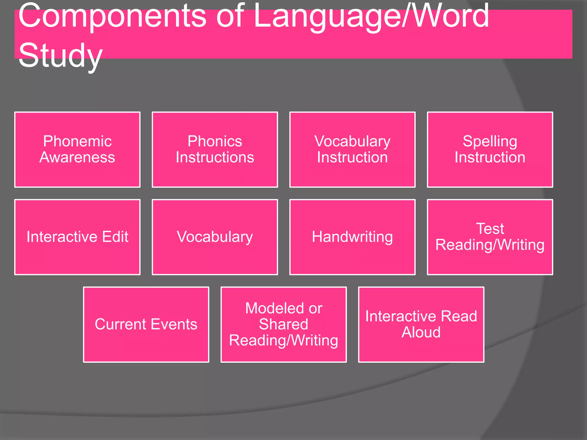 Components of Language/Word
Study
Phonemic
Awareness

Phonics
Instructions

Vocabulary
Instruction

Spelling
Instruction

Interactive Edit

Vocabulary

Handwriting

Test
Reading/Writing

Current Events

Modeled or
Shared
Reading/Writing

Interactive Read
Aloud

 