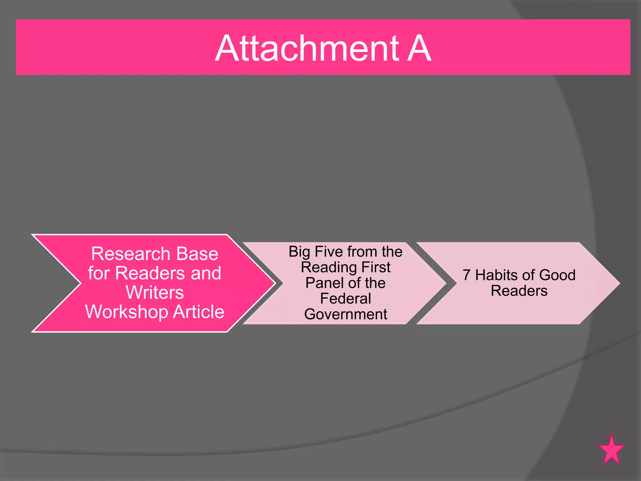 Attachment A

Research Base
for Readers and
Writers
Workshop Article

Big Five from the
Reading First
Panel of the
Federal
Government

7 Habits of Good
Readers

 