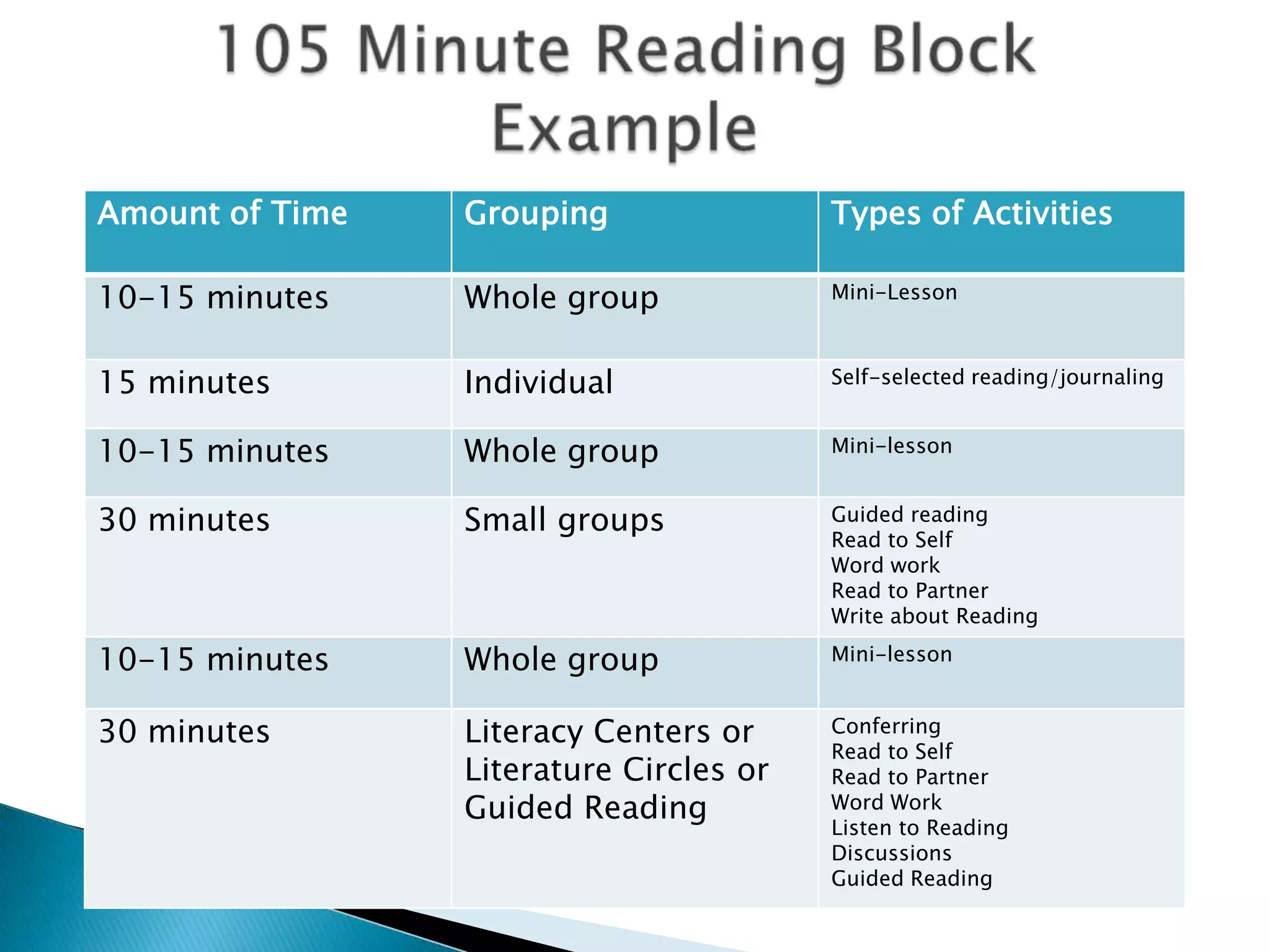 Amount of Time Grouping Types of Activities
10-15 minutes Whole group Mini-Lesson
15 minutes Individual Self-selected reading/journaling
10-15 minutes Whole group Mini-lesson
30 minutes Small groups Guided reading
Read to Self
Word work
Read to Partner
Write about Reading
10-15 minutes Whole group Mini-lesson
30 minutes Literacy Centers or
Literature Circles or
Guided Reading
Conferring
Read to Self
Read to Partner
Word Work
Listen to Reading
Discussions
Guided Reading
 