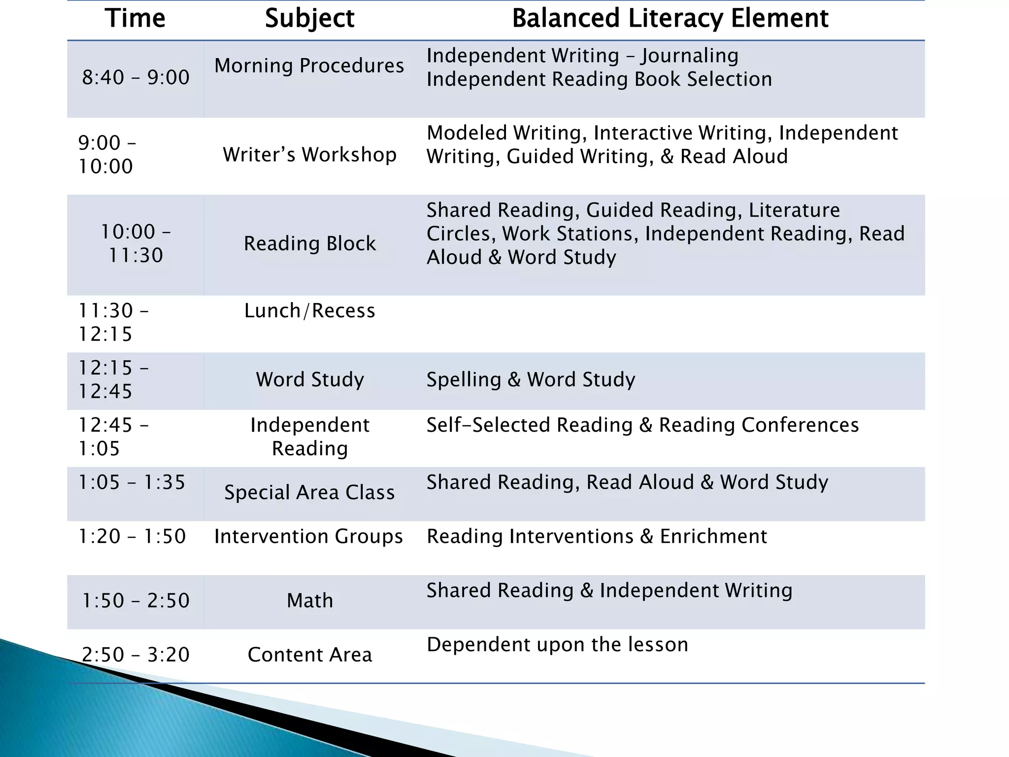 Time Subject Balanced Literacy Element
8:40 – 9:00
Morning Procedures
Independent Writing – Journaling
Independent Reading Book Selection
9:00 –
10:00
Writer’s Workshop
Modeled Writing, Interactive Writing, Independent
Writing, Guided Writing, & Read Aloud
10:00 –
11:30
Reading Block
Shared Reading, Guided Reading, Literature
Circles, Work Stations, Independent Reading, Read
Aloud & Word Study
11:30 –
12:15
Lunch/Recess
12:15 –
12:45
Word Study Spelling & Word Study
12:45 –
1:05
Independent
Reading
Self-Selected Reading & Reading Conferences
1:05 – 1:35
Special Area Class
Shared Reading, Read Aloud & Word Study
1:20 – 1:50 Intervention Groups Reading Interventions & Enrichment
1:50 – 2:50 Math
Shared Reading & Independent Writing
2:50 – 3:20 Content Area
Dependent upon the lesson
 