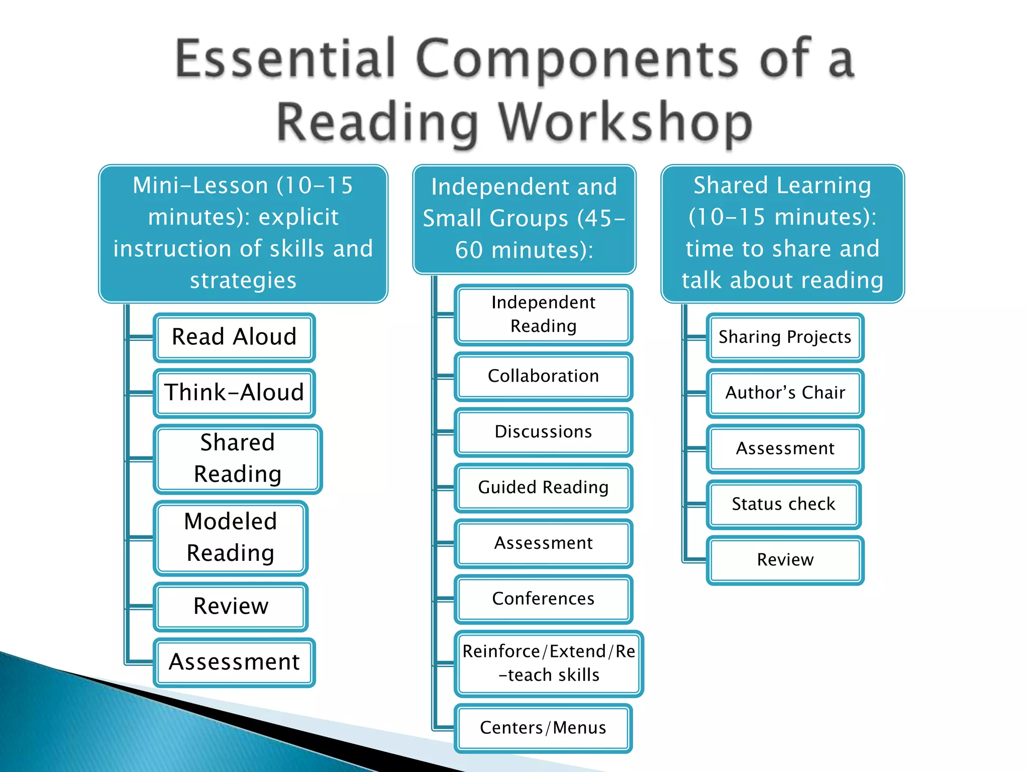 Mini-Lesson (10-15
minutes): explicit
instruction of skills and
strategies
Read Aloud
Think-Aloud
Shared
Reading
Modeled
Reading
Review
Assessment
Independent and
Small Groups (45-
60 minutes):
Independent
Reading
Collaboration
Discussions
Guided Reading
Assessment
Conferences
Reinforce/Extend/Re
-teach skills
Centers/Menus
Shared Learning
(10-15 minutes):
time to share and
talk about reading
Sharing Projects
Author’s Chair
Assessment
Status check
Review
 