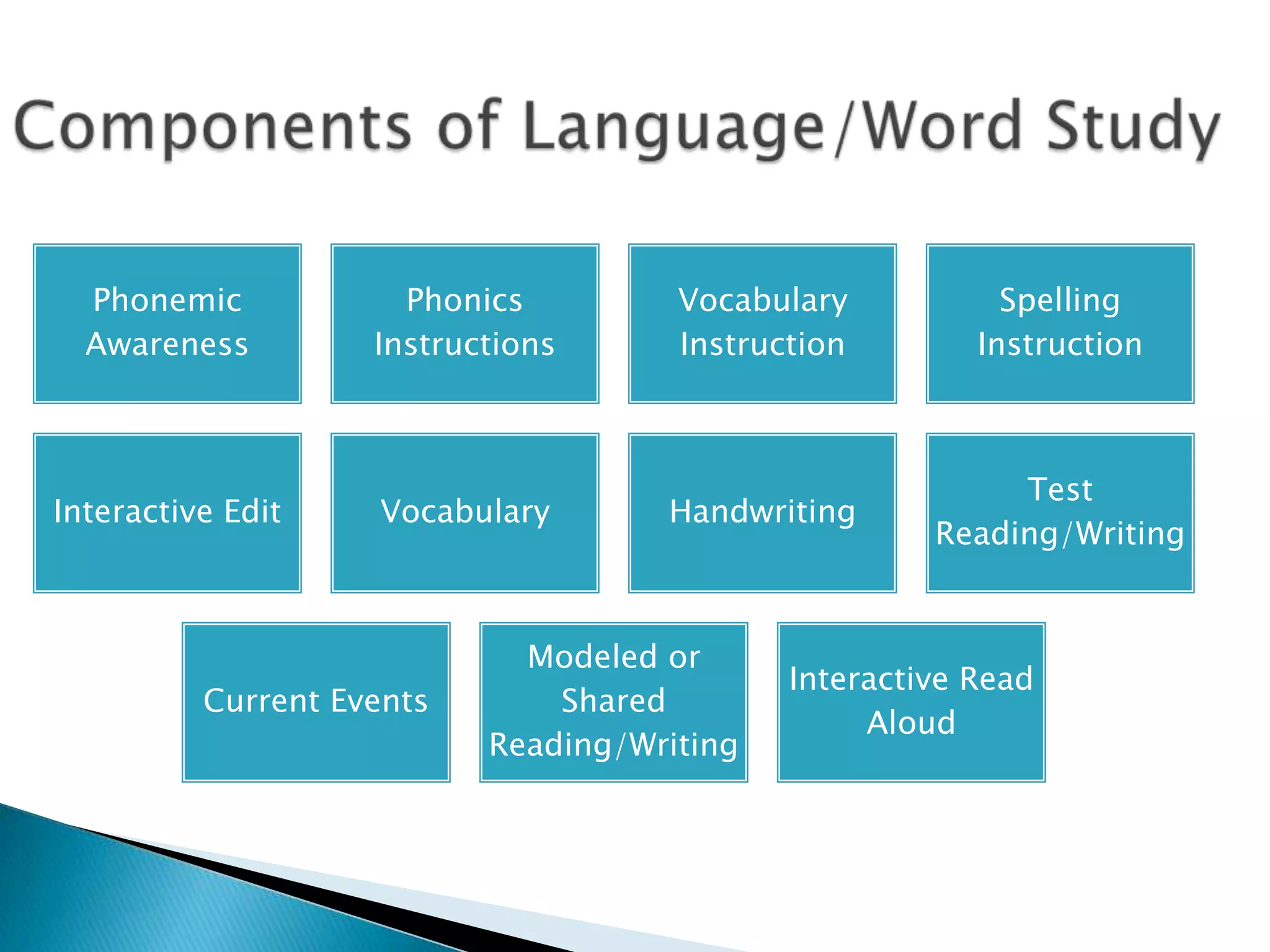 Phonemic
Awareness
Phonics
Instructions
Vocabulary
Instruction
Spelling
Instruction
Interactive Edit Vocabulary Handwriting
Test
Reading/Writing
Current Events
Modeled or
Shared
Reading/Writing
Interactive Read
Aloud
 