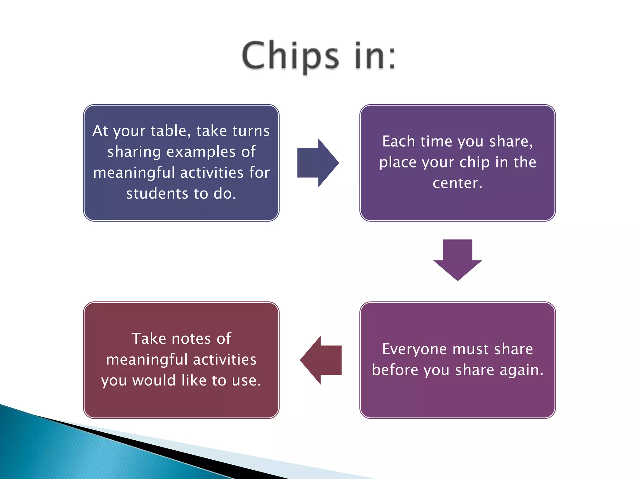 At your table, take turns
sharing examples of
meaningful activities for
students to do.
Each time you share,
place your chip in the
center.
Everyone must share
before you share again.
Take notes of
meaningful activities
you would like to use.
 