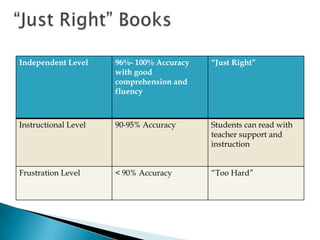 Independent Level 96%- 100% Accuracy
with good
comprehension and
fluency
“Just Right”
Instructional Level 90-95% Accuracy Students can read with
teacher support and
instruction
Frustration Level < 90% Accuracy “Too Hard”
 