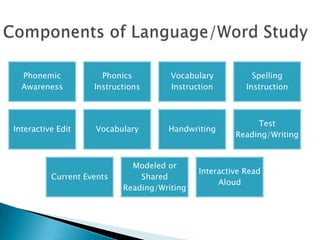 Phonemic
Awareness
Phonics
Instructions
Vocabulary
Instruction
Spelling
Instruction
Interactive Edit Vocabulary Handwriting
Test
Reading/Writing
Current Events
Modeled or
Shared
Reading/Writing
Interactive Read
Aloud
 