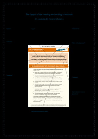 18
HE END OF YEAR 6
NG THE READING STANDARD
BY THE END OF YEAR 6
THE READING STANDARD YEAR
3
YEAR
5
YEAR
6
YEAR
7
YEAR
8
YEAR
2
YEAR
4YEAR
1
By the end of year 6, students will read, respond to, and think critically about texts
in order to meet the reading demands of the New Zealand Curriculum at level 3.
Students will locate, evaluate, and integrate information and ideas within and across
a small range of texts appropriate to this level as they generate and answer questions
to meet speciﬁc learning purposes across the curriculum.*
KEY CHARACTERISTICS OF TEXTS THAT STUDENTS READ AT THIS LEVEL
The texts that students use to meet the reading demands of the curriculum at this level
will often include:
abstract ideas, in greater numbers than in texts at earlier levels, accompanied by
concrete examples in the text that help support the students’ understanding;
some ideas and information that are conveyed indirectly and require students to infer
by drawing on several related pieces of information in the text;
some information that is irrelevant to the identiﬁed purpose for reading (that is,
some competing information), which students need to identify and reject as they
integrate pieces of information in order to answer questions;
mixed text types (for example, a complex explanation may be included as part of
a report);
sentences that vary in length and in structure (for example, sentences that begin
in different ways and different kinds of complex sentences with a number of
subordinate clauses);
a signiﬁcant amount of vocabulary that is unfamiliar to the students (including
academic and content-speciﬁc words and phrases), which is generally
explained in the text by words or illustrations;
ﬁgurative and/or ambiguous language that the context helps students to understand;
illustrations, photographs, text boxes, diagrams, maps, charts, and graphs
that clarify or extend the text and may require some interpretation.
Such texts will include both ﬁction and non-ﬁction in electronic and print media.
They may be published individually, for example, as junior novels or information texts,
or they may appear in collections, such as the School Journal or other journals and
magazines for this age group. Such collections often include poems, plays, stories,
and procedural texts.
*
The text and task demands of the curriculum are similar for students in year 5 and year 6. The difference in the standard for year 6 is the students’
increased accuracy and speed in reading a variety of texts from across the curriculum, their level of control and independence in selecting strategies
for using texts to support their learning, and the range of texts they engage with. In particular, by the end of year 6, students will be required to read
longer texts more quickly than students in year 5 and to be more effective in selecting different strategies for different reading purposes.
8)
required to
ction texts
information
ading
ing on the
escribed
cy Learning
the
answering
science
and human
ered and
anisations
species.
numbers
atives to
prevent their extinction. The information is logically organised,
and the text is well supported by photos, a map, captions, and
easily identiﬁed information boxes. (This is a relatively short
text, but students in year 6 will often be required to read texts
that are longer.)
The teacher chose “Plight of the Sea Turtle” because the text
features (such as the title, opening paragraph, subheadings,
and topic sentences) support students in using speed-reading
strategies (including skimming and scanning the text) to locate,
evaluate, and integrate information that is relevant to their
questions. Examples of such questions could be “What are the
threats to turtles’ nesting sites?” and “What human actions
threaten turtles’ existence?”
The following example illustrates aspects of the task and
text and demonstrates how a student engages with both task
and text to meet the reading demands of the curriculum.
A number of such examples would be used to inform the
overall teacher judgment for this student.
he student skims the text to locate information relevant to his question and
enerates further questions as he scans the text. Examples of such questions could
e “Why do only a tiny percentage of baby turtles survive?” or “What can be done
o protect nesting places?” The student makes connections between the human,
nvironmental, and animal causes of the destruction of turtle nests and sites and
makes inferences about difﬁculties in protecting turtles’ nesting environments.
e also makes connections to other texts, such as “Tigers on the Prowl” (School
ournal, Part 3 Number 2, 2006). He evaluates whether keeping turtles in captivity
ould be a good way of protecting turtle populations, using information about the
urtle hatchery in “Plight of the Sea Turtle” to support his conclusion. He develops
urther questions to investigate on the Internet, such as “What is the biggest threat to
esting sites?” and “What are some other methods for protecting these sites?”
he student scans the text to ﬁnd information related to his questions about human
ctions that have made turtles endangered and what can be done to save them.
e uses prior knowledge and context clues to help him understand the abstract idea
f “the black market” and makes inferences about the laws that protect the turtles.
e goes to the Internet to see if “the year of the sea turtle” provided new information.
e organises information from the text about human actions into categories, for
xample, pollution, illegal trade, ﬁshing technology, and tourist demands. He then
earches for more information about the impact of these on other endangered
nimals around the world and how this impact is being addressed.
The layout of the reading and writing standards
An example: By the end of year 6
“read”
Students use knowledge, skills, and strategies to decode written
texts. As students gain more control of these skills, they develop
automaticity and their reading becomes more accurate and
fluent. This frees them to use more of their cognitive resources
to think about the meaning of what they read.
“respond to”
Students respond to text when
they make meaning from it.
Students are expected to respond
in ways that relate to their
purposes for reading.
“think critically about”
Students think critically about the
ideas and information in texts.
They consider authors’ purposes,
readers’ different perspectives,
and the impact of texts on
audiences.
As students continue to read,
respond to, and think critically
about texts, they develop their
knowledge and strategies and
their awareness of how to use
them. The ways they use reading
are increasingly determined by
their purposes for reading.
“Key characteristics of texts”
Students read a variety of texts as they engage with the
curriculum. The characteristics of these texts become more
complex from year to year. These characteristics include
content, themes and ideas, structure, and language and
literary features.
“at level 3”
Level 3 is the New Zealand
Curriculum level that relates
to years 5–7, but students are
typically expected to be achieving
at this level by the end of year 6.
“locate”
Students search for and find
information and ideas for
specific purposes that relate to
curriculum tasks.
“evaluate”
Students consider selected
ideas and information in the text
in relation to their purpose for
reading. They generalise from
the ideas and information in the
text and make judgments about
them in the light of their own
knowledge and experience.
Students also evaluate their
own knowledge and experience,
question it, and add to it as they
meet new ideas and information
in texts.
“integrate”
Each student brings ideas
and information together,
considering how they link to
other ideas, to text features or
structures, and to the student’s
own prior knowledge and
experience. Students extend
their personal knowledge as they
integrate new information and
ideas, using their conclusions to
inform their own thinking.
“generate and answer
questions”
Students use their own questions
or those asked of them as a
focus for learning and often as
a purpose for reading. As they
read, students ask themselves
questions and question the text,
and they attempt to answer
these questions (for example,
by forming hypotheses) as they
read.
 
