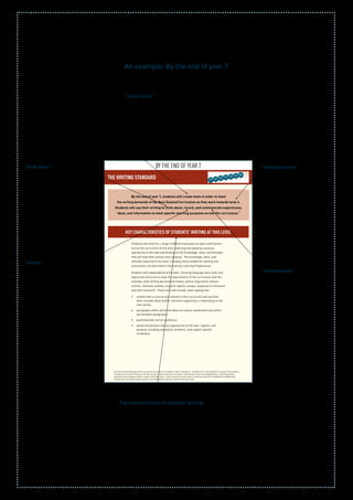 BY THE END OF YEAR 7
THE WRITING STANDARD YEAR
3
YEAR
5
YEAR
6
YEAR
7
YEAR
8
YEAR
2
YEAR
4YEAR
1
BY THE END OF YEA
ILLUSTRATING THE WRITING
By the end of year 7, students will create texts in order to meet
the writing demands of the New Zealand Curriculum as they work towards level 4.
Students will use their writing to think about, record, and communicate experiences,
ideas, and information to meet speciﬁc learning purposes across the curriculum.*
KEY CHARACTERISTICS OF STUDENTS’ WRITING AT THIS LEVEL
Students will write for a range of different purposes on topics and themes
across the curriculum at this level, selecting and applying a process
appropriate to the task and drawing on the knowledge, skills, and attitudes
that will help them achieve their purpose. The knowledge, skills, and
attitudes expected at this level, including those needed for spelling and
punctuation, are described in the Literacy Learning Progressions.
Students will independently write texts, choosing language and a clear and
logical text structure to meet the requirements of the curriculum task (for
example, when writing personal narratives, poems, arguments, feature
articles, character proﬁles, research reports, essays, responses to literature,
and short answers). These texts will include, when appropriate:
content that is concise and relevant to the curriculum task and that
often includes detail and/or comment supporting or elaborating on the
main points;
paragraphs within which the ideas are clearly related and links within
and between paragraphs;
grammatically correct sentences;
words and phrases that are appropriate to the topic, register, and
purpose, including expressive, academic, and subject-speciﬁc
vocabulary.
*
The text and task demands of the curriculum are similar for students in year 7 and year 8. The difference in the standard for year 8 is the students’
increased accuracy and ﬂuency in writing a variety of texts across the curriculum, their level of control and independence in selecting writing
processes and strategies, and the range of texts they write. In particular, by the end of year 8, students need to be conﬁdently and deliberately
choosing the most appropriate processes and strategies for writing in different learning areas.
Transcript: ‘Bottle submarine’
The students in this year 6 and 7 class are evaluating a
undertaken. As they write about and discuss what thei
they have had, both in developing and testing their prot
The student describes, in sequence, the process unde
challenge, although she has used the time connective
of how to construct a submarine lists six actions unde
described by the year 6 student). The student is also a
For example, the phrase “To start making our submar
in paragraph two, with that about building, in paragra
‘Bottle Submarine’ and The Grey Wolf!
By the end of year 7, students are required to create
a variety of texts in order to think about, record, and
communicate experiences, ideas, and information
across the curriculum. To meet the standard, students
draw on the knowledge, skills, and attitudes for writing
described in the Literacy Learning Progressions for
students at this level.
The following examp
and texts and demon
with both task and te
of the curriculum. A
be used to inform th
these students.
Before Room
27 could start
building, everyone
had to plan. Our
groups planned by
coming up with
two different
designs for the
submarine. After
that everyone
wrote problems
and solutions for
their designs. Then
our group pickid
which one we liked
the most.
To start making
our submarines,
everyone in their
groups had to bring
different materials.
My group brought
a bottle, tinfoil,
marbles, and
wood. First my
group cut a hole
on the side of the
bottle. Then we
made two tinfoil
balls with marbles
in them. Then we
stuck them inside
the bottle. Also we
added little pieces
of wood. Then we
covered the hole
up with tinfoil …
but left a little
space on the front
to see in. Then we
added water inside
the bottle.
An example: By the end of year 7
“create texts”
Students “create” texts in different ways, depending on
their purpose. These ways can range from jotting down
words (when mapping their own thinking) to drafting,
editing, and publishing written texts. As students develop
writing expertise, the ways in which they create texts are
increasingly determined by their purposes for writing.
“think about”
Writing is a key tool for
thinking. Students develop
their own ways to use writing
for clarifying, consolidating,
and exploring ideas and
information and for thinking
critically about them. Through
writing, students develop and
reveal their knowledge, ideas,
opinions, and thoughts.
Key characteristics of students’ writing
Students create a variety of texts as they engage with the
curriculum. The characteristics of these texts become
more complex from year to year. These characteristics
include language and text features that are appropriate
to the purpose and audience.
“towards level 4”
Level 4 is the New Zealand
Curriculum level that relates
to years 7–9; typically, students
are expected to meet level 4
objectives by the end of year 8.
Students working towards level
4 will be showing that they have
achieved level 3 and could be
expected to reach level 4 after
another year of instruction.
“record”
Students use an appropriate
process and choose specific
strategies when they write
to record experiences, ideas,
and information for particular
learning purposes.
“communicate”
Students use their writing
to communicate in many
different ways and for a variety
of purposes. They develop
their expertise in the use of
an increasing range of text
structures, choosing language
suited to their purpose and
audience. Writing is a very
effective way for students
to communicate: it reveals
their knowledge, skills, and
attitudes.
 