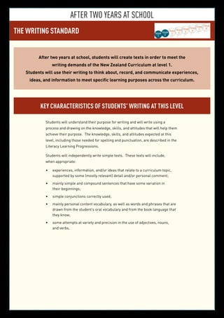 After TWO YEARS at school
THE WRITING STANDARD YEAR
3
YEAR
5
YEAR
6
YEAR
7
YEAR
8
YEAR
2
YEAR
4YEAR
1
After two years at school, students will create texts in order to meet the
writing demands of the New Zealand Curriculum at level 1.
Students will use their writing to think about, record, and communicate experiences,
ideas, and information to meet specific learning purposes across the curriculum.
Key characteristics of students’ writing at this level
Students will understand their purpose for writing and will write using a
process and drawing on the knowledge, skills, and attitudes that will help them
achieve their purpose. The knowledge, skills, and attitudes expected at this
level, including those needed for spelling and punctuation, are described in the
Literacy Learning Progressions.
Students will independently write simple texts. These texts will include,
when appropriate:
experiences, information, and/or ideas that relate to a curriculum topic,•	
supported by some (mostly relevant) detail and/or personal comment;
mainly simple and compound sentences that have some variation in•	
their beginnings;
simple conjunctions correctly used;•	
mainly personal content vocabulary, as well as words and phrases that are•	
drawn from the student’s oral vocabulary and from the book language that
they know;
some attempts at variety and precision in the use of adjectives, nouns,•	
and verbs.
 