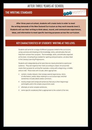 After Three years at school
THE WRITING STANDARD YEAR
3
YEAR
5
YEAR
6
YEAR
7
YEAR
8
YEAR
2
YEAR
4YEAR
1
After three years at school, students will create texts in order to meet
the writing demands of the New Zealand Curriculum as they work towards level 2.
Students will use their writing to think about, record, and communicate experiences,
ideas, and information to meet specific learning purposes across the curriculum.
Key characteristics of students’ writing at this level
Students will write for a range of different purposes linked to the curriculum,
using a process and drawing on the knowledge, skills, and attitudes that will
help them achieve their purpose. The knowledge, skills, and attitudes expected
at this level, including those needed for spelling and punctuation, are described
in the Literacy Learning Progressions.
Students will independently write texts that are clearly directed to a particular
audience. They will organise their texts according to a basic structure that
meets their purpose for writing (for example, a story with a beginning, a middle,
and an end). These texts will include, when appropriate:
content, mostly relevant, that conveys several experiences, items•	
of information, and/or ideas relating to a curriculum topic and that
sometimes includes detail and/or comment;
mainly simple and compound sentences that vary in their beginnings•	
and lengths and in the simple conjunctions used;
attempts at some complex sentences;•	
some specific vocabulary that is appropriate to the content of the text.•	
 