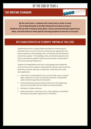 27
BY THE END OF YEAR 4
THE WRITING STANDARD YEAR
3
YEAR
5
YEAR
6
YEAR
7
YEAR
8
YEAR
2
YEAR
4YEAR
1
By the end of year 4, students will create texts in order to meet
the writing demands of the New Zealand Curriculum at level 2.
Students will use their writing to think about, record, and communicate experiences,
ideas, and information to meet specific learning purposes across the curriculum.
Key characteristics of students’ writing at this level
Students will write for a range of different purposes to meet the specific
demands of the curriculum at this level, using a process appropriate to the
task and drawing on the knowledge, skills, and attitudes that will help them
achieve their purpose. The knowledge, skills, and attitudes expected at this
level, including those needed for spelling and punctuation, are described in
the Literacy Learning Progressions.
Students will independently write texts, using language and a simple text
structure that suit their audience and purpose (for example, when recounting,
describing, narrating, reporting, or explaining). These texts will include,
when appropriate:
content that is mostly relevant to the curriculum task, covers a range of•	
ideas, experiences, or items of information, and often includes detail
and/or comment supporting the main points;
mainly simple and compound sentences that vary in their beginnings,•	
structures, and lengths and are mostly correct grammatically;
attempts at complex sentences;•	
words and phrases, in particular, nouns, verbs, adjectives, and adverbs,•	
that clearly convey ideas, experiences, or information.
 