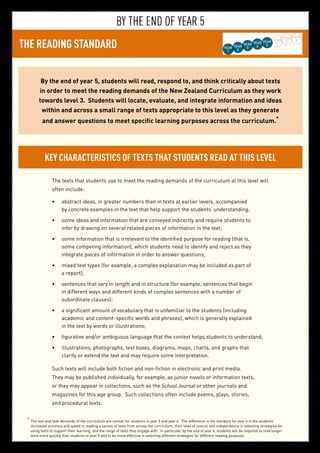 28
BY THE END OF YEAR 5
THE READING STANDARD YEAR
3
YEAR
5
YEAR
6
YEAR
7
YEAR
8
YEAR
2
YEAR
4YEAR
1
By the end of year 5, students will read, respond to, and think critically about texts
in order to meet the reading demands of the New Zealand Curriculum as they work
towards level 3. Students will locate, evaluate, and integrate information and ideas
within and across a small range of texts appropriate to this level as they generate
and answer questions to meet specific learning purposes across the curriculum.*
Key characteristics of texts that students read at this level
The texts that students use to meet the reading demands of the curriculum at this level will
often include:
abstract ideas, in greater numbers than in texts at earlier levels, accompanied•	
by concrete examples in the text that help support the students’ understanding;
some ideas and information that are conveyed indirectly and require students to•	
infer by drawing on several related pieces of information in the text;
some information that is irrelevant to the identified purpose for reading (that is,•	
some competing information), which students need to identify and reject as they
integrate pieces of information in order to answer questions;
mixed text types (for example, a complex explanation may be included as part of•	
a report);
sentences that vary in length and in structure (for example, sentences that begin•	
in different ways and different kinds of complex sentences with a number of
subordinate clauses);
a significant amount of vocabulary that is unfamiliar to the students (including•	
academic and content-specific words and phrases), which is generally explained
in the text by words or illustrations;
figurative and/or ambiguous language that the context helps students to understand;•	
illustrations, photographs, text boxes, diagrams, maps, charts, and graphs that•	
clarify or extend the text and may require some interpretation.
Such texts will include both fiction and non-fiction in electronic and print media.
They may be published individually, for example, as junior novels or information texts,
or they may appear in collections, such as the School Journal or other journals and
magazines for this age group. Such collections often include poems, plays, stories,
and procedural texts.
*	
The text and task demands of the curriculum are similar for students in year 5 and year 6. The difference in the standard for year 6 is the students’
increased accuracy and speed in reading a variety of texts from across the curriculum, their level of control and independence in selecting strategies for
using texts to support their learning, and the range of texts they engage with. In particular, by the end of year 6, students will be required to read longer
texts more quickly than students in year 5 and to be more effective in selecting different strategies for different reading purposes.
 