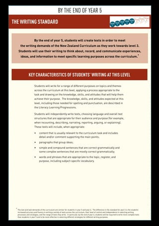 BY THE END OF YEAR 5
THE WRITING STANDARD YEAR
3
YEAR
5
YEAR
6
YEAR
7
YEAR
8
YEAR
2
YEAR
4YEAR
1
By the end of year 5, students will create texts in order to meet
the writing demands of the New Zealand Curriculum as they work towards level 3.
Students will use their writing to think about, record, and communicate experiences,
ideas, and information to meet specific learning purposes across the curriculum.*
Key characteristics of students’ writing at this level
Students will write for a range of different purposes on topics and themes
across the curriculum at this level, applying a process appropriate to the
task and drawing on the knowledge, skills, and attitudes that will help them
achieve their purpose. The knowledge, skills, and attitudes expected at this
level, including those needed for spelling and punctuation, are described in
the Literacy Learning Progressions.
Students will independently write texts, choosing language and overall text
structures that are appropriate for their audience and purpose (for example,
when recounting, describing, narrating, reporting, arguing, or explaining).
These texts will include, when appropriate:
content that is usually relevant to the curriculum task and includes•	
detail and/or comment supporting the main points;
paragraphs that group ideas;•	
simple and compound sentences that are correct grammatically and•	
some complex sentences that are mostly correct grammatically;
words and phrases that are appropriate to the topic, register, and•	
purpose, including subject-specific vocabulary.
*	
The text and task demands of the curriculum are similar for students in year 5 and year 6. The difference in the standard for year 6 is the students’
increased accuracy and fluency in writing a variety of texts across the curriculum, their level of control and independence in selecting writing
processes and strategies, and the range of texts they write. In particular, by the end of year 6, students will be required to write more complex texts
than students in year 5 and to be more effective in selecting different strategies for different writing purposes.
 