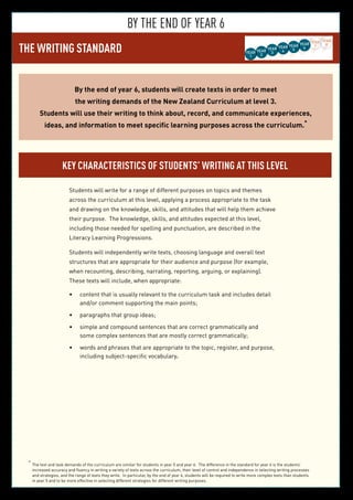 31
BY THE END OF YEAR 6
THE WRITING STANDARD YEAR
3
YEAR
5
YEAR
6
YEAR
7
YEAR
8
YEAR
2
YEAR
4YEAR
1
By the end of year 6, students will create texts in order to meet
the writing demands of the New Zealand Curriculum at level 3.
Students will use their writing to think about, record, and communicate experiences,
ideas, and information to meet specific learning purposes across the curriculum.*
Key characteristics of students’ writing at this level
Students will write for a range of different purposes on topics and themes
across the curriculum at this level, applying a process appropriate to the task
and drawing on the knowledge, skills, and attitudes that will help them achieve
their purpose. The knowledge, skills, and attitudes expected at this level,
including those needed for spelling and punctuation, are described in the
Literacy Learning Progressions.
Students will independently write texts, choosing language and overall text
structures that are appropriate for their audience and purpose (for example,
when recounting, describing, narrating, reporting, arguing, or explaining).
These texts will include, when appropriate:
content that is usually relevant to the curriculum task and includes detail•	
and/or comment supporting the main points;
paragraphs that group ideas;•	
simple and compound sentences that are correct grammatically and•	
some complex sentences that are mostly correct grammatically;
words and phrases that are appropriate to the topic, register, and purpose,•	
including subject-specific vocabulary.
*	
The text and task demands of the curriculum are similar for students in year 5 and year 6. The difference in the standard for year 6 is the students’
increased accuracy and fluency in writing a variety of texts across the curriculum, their level of control and independence in selecting writing processes
and strategies, and the range of texts they write. In particular, by the end of year 6, students will be required to write more complex texts than students
in year 5 and to be more effective in selecting different strategies for different writing purposes.
 