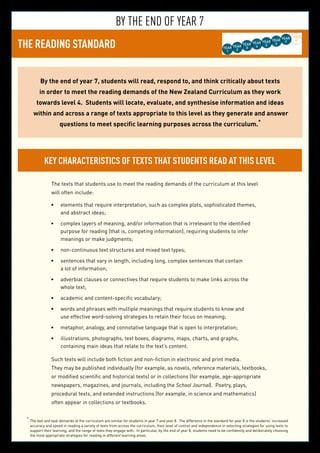 32
BY THE END OF YEAR 7
THE READING STANDARD YEAR
3
YEAR
5
YEAR
6
YEAR
7
YEAR
8
YEAR
2
YEAR
4YEAR
1
By the end of year 7, students will read, respond to, and think critically about texts
in order to meet the reading demands of the New Zealand Curriculum as they work
towards level 4. Students will locate, evaluate, and synthesise information and ideas
within and across a range of texts appropriate to this level as they generate and answer
questions to meet specific learning purposes across the curriculum.*
Key characteristics of texts that students read at this level
The texts that students use to meet the reading demands of the curriculum at this level
will often include:
elements that require interpretation, such as complex plots, sophisticated themes,•	
and abstract ideas;
complex layers of meaning, and/or information that is irrelevant to the identified•	
purpose for reading (that is, competing information), requiring students to infer
meanings or make judgments;
non-continuous text structures and mixed text types;•	
sentences that vary in length, including long, complex sentences that contain•	
a lot of information;
adverbial clauses or connectives that require students to make links across the•	
whole text;
academic and content-specific vocabulary;•	
words and phrases with multiple meanings that require students to know and•	
use effective word-solving strategies to retain their focus on meaning;
metaphor, analogy, and connotative language that is open to interpretation;•	
illustrations, photographs, text boxes, diagrams, maps, charts, and graphs,•	
containing main ideas that relate to the text’s content.
Such texts will include both fiction and non-fiction in electronic and print media.
They may be published individually (for example, as novels, reference materials, textbooks,
or modified scientific and historical texts) or in collections (for example, age-appropriate
newspapers, magazines, and journals, including the School Journal). Poetry, plays,
procedural texts, and extended instructions (for example, in science and mathematics)
often appear in collections or textbooks.
*	
The text and task demands of the curriculum are similar for students in year 7 and year 8. The difference in the standard for year 8 is the students’ increased
accuracy and speed in reading a variety of texts from across the curriculum, their level of control and independence in selecting strategies for using texts to
support their learning, and the range of texts they engage with. In particular, by the end of year 8, students need to be confidently and deliberately choosing
the most appropriate strategies for reading in different learning areas.
 