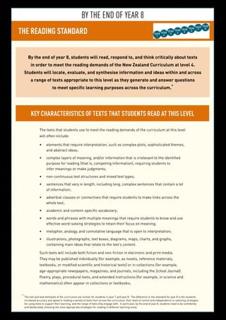 BY THE END OF YEAR 8
THE READING STANDARD YEAR
3
YEAR
5
YEAR
6
YEAR
7
YEAR
8
YEAR
2
YEAR
4YEAR
1
By the end of year 8, students will read, respond to, and think critically about texts
in order to meet the reading demands of the New Zealand Curriculum at level 4.
Students will locate, evaluate, and synthesise information and ideas within and across
a range of texts appropriate to this level as they generate and answer questions
to meet specific learning purposes across the curriculum.*
Key characteristics of texts that students read at this level
The texts that students use to meet the reading demands of the curriculum at this level
will often include:
elements that require interpretation, such as complex plots, sophisticated themes,•	
and abstract ideas;
complex layers of meaning, and/or information that is irrelevant to the identified•	
purpose for reading (that is, competing information), requiring students to
infer meanings or make judgments;
non-continuous text structures and mixed text types;•	
sentences that vary in length, including long, complex sentences that contain a lot•	
of information;
adverbial clauses or connectives that require students to make links across the•	
whole text;
academic and content-specific vocabulary;•	
words and phrases with multiple meanings that require students to know and use•	
effective word-solving strategies to retain their focus on meaning;
metaphor, analogy, and connotative language that is open to interpretation;•	
illustrations, photographs, text boxes, diagrams, maps, charts, and graphs,•	
containing main ideas that relate to the text’s content.
Such texts will include both fiction and non-fiction in electronic and print media.
They may be published individually (for example, as novels, reference materials,
textbooks, or modified scientific and historical texts) or in collections (for example,
age-appropriate newspapers, magazines, and journals, including the School Journal).
Poetry, plays, procedural texts, and extended instructions (for example, in science and
mathematics) often appear in collections or textbooks.
*	
The text and task demands of the curriculum are similar for students in year 7 and year 8. The difference in the standard for year 8 is the students’
increased accuracy and speed in reading a variety of texts from across the curriculum, their level of control and independence in selecting strategies
for using texts to support their learning, and the range of texts they engage with. In particular, by the end of year 8, students need to be confidently
and deliberately choosing the most appropriate strategies for reading in different learning areas.
 