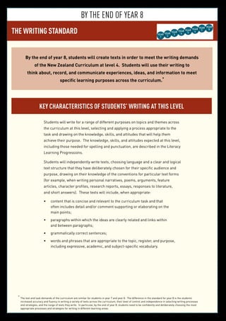 35
BY THE END OF YEAR 8
THE WRITING STANDARD YEAR
3
YEAR
5
YEAR
6
YEAR
7
YEAR
8
YEAR
2
YEAR
4YEAR
1
By the end of year 8, students will create texts in order to meet the writing demands
of the New Zealand Curriculum at level 4. Students will use their writing to
think about, record, and communicate experiences, ideas, and information to meet
specific learning purposes across the curriculum.*
Key characteristics of students’ writing at this level
Students will write for a range of different purposes on topics and themes across
the curriculum at this level, selecting and applying a process appropriate to the
task and drawing on the knowledge, skills, and attitudes that will help them
achieve their purpose. The knowledge, skills, and attitudes expected at this level,
including those needed for spelling and punctuation, are described in the Literacy
Learning Progressions.
Students will independently write texts, choosing language and a clear and logical
text structure that they have deliberately chosen for their specific audience and
purpose, drawing on their knowledge of the conventions for particular text forms
(for example, when writing personal narratives, poems, arguments, feature
articles, character profiles, research reports, essays, responses to literature,
and short answers). These texts will include, when appropriate:
content that is concise and relevant to the curriculum task and that•	
often includes detail and/or comment supporting or elaborating on the
main points;
paragraphs within which the ideas are clearly related and links within•	
and between paragraphs;
grammatically correct sentences;•	
words and phrases that are appropriate to the topic, register, and purpose,•	
including expressive, academic, and subject-specific vocabulary.
*	
The text and task demands of the curriculum are similar for students in year 7 and year 8. The difference in the standard for year 8 is the students’
increased accuracy and fluency in writing a variety of texts across the curriculum, their level of control and independence in selecting writing processes
and strategies, and the range of texts they write. In particular, by the end of year 8, students need to be confidently and deliberately choosing the most
appropriate processes and strategies for writing in different learning areas.
 