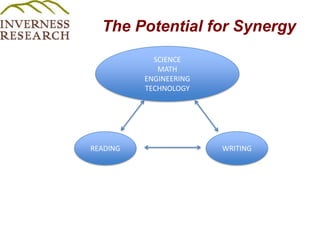The Potential for SynergySCIENCEMATHENGINEERINGTECHNOLOGY WRITING READING 