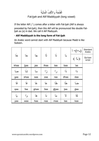 www.quranicarabic.wordpress.com Page ŵŶ
‫ﹸ‬‫ﺔ‬‫ﻴ‬‫ﺩ‬‫ﻤ‬‫ﹾ‬‫ﻝ‬‫ﺍ‬ ‫ﹸ‬‫ﻑ‬ِ‫ﻝ‬َ‫ﻷ‬‫ﻭﺍ‬ ‫ﹸ‬‫ﺔ‬‫ﺤ‬‫ﹾ‬‫ﺘ‬‫ﹾﻔ‬‫ﻝ‬‫ﺍ‬
yah (long vowel)yah and Alif Maddih-Fat
If the letter Alif ‫ﺍ‬( ) comes after a letter with Fat-hah (Alif is always
preceded by Fat-hah), then this Alif will be pronounced like double Fat-
hah as (a) in dad. We call it Alif Madiyyah.
- Alif Maddiyyah is the long form of Fat-hah
An Arabic word cannot start with Alif Maddiyah because Madd is like
Sukoon.
Standard
Arabic)‫ﺀ‬+‫ﺍ‬=(‫ﺁ‬
‫ﺎ‬‫ﺒ‬‫ﹶﺎ‬‫ﺘ‬‫ﹶﺎ‬‫ﺜ‬‫ﺎ‬‫ﺠ‬‫ﺎ‬‫ﺤ‬‫ﹶﺎ‬‫ﺨ‬
Qur'aan
scriptz#〈
'aabaataathaajaahaakhaa
‫ﺍ‬‫ﺩ‬‫ﹶﺍ‬‫ﺫ‬‫ﺍ‬‫ﺭ‬‫ﺍ‬‫ﺯ‬‫ﺎ‬‫ﺴ‬‫ﹶﺎ‬‫ﺸ‬‫ﺎ‬‫ﺼ‬
daadhaaraazaasaashaasaa
‫ﺎ‬‫ﻀ‬‫ﹶﺎ‬‫ﻁ‬‫ﹶﺎ‬‫ﻅ‬‫ﺎ‬‫ﻋ‬‫ﹶﺎ‬‫ﻏ‬‫ﹶﺎ‬‫ﻓ‬‫ﹶﺎ‬‫ﻗ‬
daataadhaa3aaghaafaaqaa
‫ﹶﺎ‬‫ﻜ‬‫ﻻ‬‫ﺎ‬‫ﻤ‬‫ﹶﺎ‬‫ﻨ‬‫ﺎ‬‫ﻫ‬‫ﺍ‬‫ﻭ‬‫ﺎ‬‫ﻴ‬
kaalaamaanaahaawaayaa
 