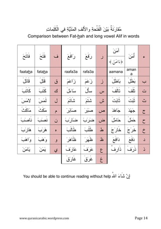 www.quranicarabic.wordpress.com Page ŵŸ
‫ﹲ‬‫ﺔ‬‫ﹶ‬‫ﻨ‬‫ﺭ‬‫ﻘﺎ‬‫ﻤ‬‫ﻴ‬‫ﺒ‬‫ﺔ‬‫ﹾﺤ‬‫ﺘ‬‫ﹶ‬‫ﻔ‬‫ﹾ‬‫ﻝ‬‫ﺍ‬ ‫ﻥ‬‫ﺕ‬‫ﻤﺎ‬‫ﻠ‬‫ﹶ‬‫ﻜ‬‫ﹾ‬‫ﻝ‬‫ﺍ‬ ‫ﻓﻲ‬ ‫ﺔ‬‫ﻴ‬‫ﺩ‬‫ﻤ‬‫ﺍﻝ‬ ‫ﻑ‬‫َﻝ‬‫ﻷ‬‫ﻭﺍ‬
in wordsah and long vowel Alifh-Comparison between Fat
‫ﺀ‬‫ﻥ‬‫ﻤ‬َ‫ﺃ‬
‫ﻥ‬‫ﻤ‬‫ﺁ‬
‫ﺭ‬‫ﻊ‬‫ﹶ‬‫ﻓ‬‫ﺭ‬‫ﻊ‬‫ﹶ‬‫ﻓ‬‫ﺍ‬‫ﺭ‬‫ﻑ‬‫ﺢ‬‫ﹶ‬‫ﺘ‬‫ﹶ‬‫ﻓ‬‫ﺢ‬‫ﹶ‬‫ﺘ‬‫ﹶﺎ‬‫ﻓ‬
ztΒ#u〈
aman
a
aamanarafa3araafa3aahfataahfaata
‫ﺏ‬َ‫ل‬‫ﹶ‬‫ﻁ‬‫ﺒ‬َ‫ل‬‫ﹶ‬‫ﻁ‬‫ﺎ‬‫ﺒ‬‫ﺯ‬‫ﻡ‬‫ﻋ‬‫ﺯ‬‫ﻡ‬‫ﻋ‬‫ﺍ‬‫ﺯ‬‫ﻕ‬َ‫ل‬‫ﹶ‬‫ﺘ‬‫ﹶ‬‫ﻗ‬َ‫ل‬‫ﹶ‬‫ﺘ‬‫ﹶﺎ‬‫ﻗ‬
‫ﺕ‬‫ﹶ‬‫ﻑ‬‫ﹶ‬‫ﻠ‬‫ﹶ‬‫ﺘ‬‫ﹶ‬‫ﻑ‬‫ﹶ‬‫ﻝ‬‫ﹶﺎ‬‫ﺘ‬‫ﺱ‬َ‫ل‬َ‫ﺄ‬‫ﺴ‬َ‫ل‬‫ﺀ‬‫ﺎ‬‫ﺴ‬‫ﻙ‬‫ﺏ‬‫ﹶ‬‫ﺘ‬‫ﹶ‬‫ﻜ‬‫ﹶ‬‫ﻜ‬‫ﺏ‬‫ﹶ‬‫ﺘ‬‫ﺎ‬
‫ﺙ‬‫ﹶ‬‫ﺕ‬‫ﺒ‬‫ﹶ‬‫ﺜ‬‫ﹶ‬‫ﺕ‬‫ﺒ‬‫ﹶﺎ‬‫ﺜ‬‫ﺵ‬‫ﻡ‬‫ﹶ‬‫ﺘ‬‫ﹶ‬‫ﺸ‬‫ﻡ‬‫ﹶ‬‫ﺘ‬‫ﹶﺎ‬‫ﺸ‬‫ل‬‫ﺱ‬‫ﻤ‬‫ﹶ‬‫ﻝ‬‫ﺱ‬‫ﻤ‬‫ﻻ‬
‫ﺝ‬‫ﺩ‬‫ﻬ‬‫ﺠ‬‫ﺩ‬‫ﻫ‬‫ﺎ‬‫ﺠ‬‫ﺹ‬‫ﺭ‬‫ﺒ‬‫ﺼ‬‫ﺭ‬‫ﺒ‬‫ﺎ‬‫ﺼ‬‫ﻡ‬‫ﹶ‬‫ﺙ‬‫ﹶ‬‫ﻜ‬‫ﻤ‬‫ﹶ‬‫ﺙ‬‫ﹶ‬‫ﻜ‬‫ﺎ‬‫ﻤ‬
‫ﺡ‬َ‫ل‬‫ﻤ‬‫ﺤ‬َ‫ل‬‫ﻤ‬‫ﺎ‬‫ﺤ‬‫ﺽ‬‫ﺏ‬‫ﺭ‬‫ﻀ‬‫ﺏ‬‫ﺭ‬‫ﺎ‬‫ﻀ‬‫ﻥ‬‫ﺏ‬‫ﺼ‬‫ﹶ‬‫ﻨ‬‫ﺏ‬‫ﺼ‬‫ﹶﺎ‬‫ﻨ‬
‫ﺥ‬‫ﺝ‬‫ﺭ‬‫ﹶ‬‫ﺨ‬‫ﺝ‬‫ﺭ‬‫ﹶﺎ‬‫ﺨ‬‫ﻁ‬‫ﺏ‬‫ﹶ‬‫ﻠ‬‫ﹶ‬‫ﻁ‬‫ﺏ‬‫ﹶ‬‫ﻝ‬‫ﹶﺎ‬‫ﻁ‬‫ﻩ‬‫ﺏ‬‫ﺭ‬‫ﻫ‬‫ﺏ‬‫ﺭ‬‫ﺎ‬‫ﻫ‬
‫ﺩ‬‫ﻊ‬‫ﹶ‬‫ﻓ‬‫ﺩ‬‫ﻊ‬‫ﹶ‬‫ﻓ‬‫ﺍ‬‫ﺩ‬‫ﻅ‬‫ﺭ‬‫ﻬ‬‫ﹶ‬‫ﻅ‬‫ﺭ‬‫ﻫ‬‫ﹶﺎ‬‫ﻅ‬‫ﻭ‬‫ﺏ‬‫ﻫ‬‫ﻭ‬‫ﺏ‬‫ﻫ‬‫ﺍ‬‫ﻭ‬
‫ﺫ‬‫ﹶ‬‫ﻑ‬‫ﺭ‬‫ﹶ‬‫ﺫ‬‫ﹸ‬‫ﻑ‬‫ﹺ‬‫ﺭ‬‫ﹶﺍ‬‫ﺫ‬‫ﻉ‬‫ﹶ‬‫ﻑ‬‫ﺭ‬‫ﻋ‬‫ﹶ‬‫ﻑ‬‫ﺭ‬‫ﺎ‬‫ﻋ‬‫ﻱ‬‫ﻥ‬‫ﻤ‬‫ﻴ‬‫ﻥ‬‫ﻤ‬‫ﺎ‬‫ﻴ‬
‫ﻍ‬‫ﹶ‬‫ﻕ‬‫ﺭ‬‫ﹶ‬‫ﻏ‬‫ﹶ‬‫ﻕ‬‫ﺭ‬‫ﹶﺎ‬‫ﻏ‬
You should be able to continue reading without help ُ‫ﷲ‬‫ﺍ‬ ‫ﺀ‬‫ﹶﺎ‬‫ﺸ‬ ‫ﻥ‬‫ﺇ‬
 