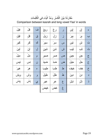 www.quranicarabic.wordpress.com Page ŵ%
‫ﺀ‬‫ﹾﻴﺎ‬‫ﻝ‬‫ﺍ‬ ‫ﺩ‬‫ﻤ‬‫ﻭ‬ ‫ﹺ‬‫ﺭ‬‫ﺴ‬‫ﹶ‬‫ﻜ‬‫ﹾ‬‫ﻝ‬‫ﺍ‬ ‫ﻥ‬‫ﻴ‬‫ﺒ‬ ‫ﺔ‬‫ﹶ‬‫ﻨ‬‫ﺭ‬‫ﻘﺎ‬‫ﻤ‬‫ﺕ‬‫ﻤﺎ‬‫ﻠ‬‫ﹶ‬‫ﻜ‬‫ﹾ‬‫ﻝ‬‫ﺍ‬ ‫ﻓﻲ‬
Comparison between kasrah and long vowel Yaa' in words
‫ﺀ‬‫ﹺ‬‫ﻥ‬ِ‫ﺇ‬‫ﹺ‬‫ﻥ‬‫ِﻴ‬‫ﺇ‬‫ﺭ‬‫ﻉ‬‫ﹺ‬‫ﺭ‬‫ﻊ‬‫ﹺﻴ‬‫ﺭ‬‫ﻑ‬َ‫ل‬‫ﻓ‬َ‫ل‬‫ﻴ‬‫ﻓ‬
‫ﺏ‬‫ﺭ‬‫ﹺ‬‫ﺒ‬‫ﺭ‬‫ﹺﻴ‬‫ﺒ‬‫ﺯ‬َ‫ل‬‫ﹺ‬‫ﺯ‬َ‫ل‬‫ﹺﻴ‬‫ﺯ‬‫ﻕ‬ِ‫ل‬‫ﻗ‬ِ‫ل‬‫ﻴ‬‫ﻗ‬
‫ﺕ‬‫ﹺ‬‫ﻥ‬‫ﺘ‬‫ﹺ‬‫ﻥ‬‫ﻴ‬‫ﺘ‬‫ﺱ‬‫ﺭ‬‫ﺴ‬‫ﺭ‬‫ﻴ‬‫ﺴ‬‫ﻙ‬‫ﹺ‬‫ﺭ‬‫ﻜ‬‫ﹺ‬‫ﺭ‬‫ﻴ‬‫ﻜ‬
‫ﺙ‬‫ﹺ‬‫ﺏ‬‫ﺜ‬‫ﹺ‬‫ﺏ‬‫ﻴ‬‫ﺜ‬‫ﺵ‬‫ﹺ‬‫ﻥ‬‫ﺸ‬‫ﹺ‬‫ﻥ‬‫ﻴ‬‫ﺸ‬‫ل‬‫ﻥ‬ِ‫ﻝ‬‫ﻥ‬‫ِﻴ‬‫ﻝ‬
‫ﺝ‬‫ﹺ‬‫ﻥ‬‫ﹺ‬‫ﺠ‬‫ﹺ‬‫ﻥ‬‫ﹺﻴ‬‫ﺠ‬‫ﺹ‬‫ﹺ‬‫ﺭ‬‫ﺼ‬‫ﹺ‬‫ﺭ‬‫ﻴ‬‫ﺼ‬‫ﻡ‬َ‫ل‬‫ﻤ‬َ‫ل‬‫ﻴ‬‫ﻤ‬
‫ﺡ‬َ‫ل‬‫ﺤ‬َ‫ل‬‫ﻴ‬‫ﺤ‬‫ﺽ‬‫ﺩ‬‫ﻀ‬‫ﺩ‬‫ﻴ‬‫ﻀ‬‫ﻥ‬‫ﹺ‬‫ﺱ‬‫ﻨ‬‫ﹺ‬‫ﺱ‬‫ﻴ‬‫ﻨ‬
‫ﺥ‬‫ﹶ‬‫ﻑ‬‫ﺨ‬‫ﹶ‬‫ﻑ‬‫ﻴ‬‫ﺨ‬‫ﻁ‬‫ﺏ‬‫ﻁ‬‫ﺏ‬‫ﻴ‬‫ﻁ‬‫ﻩ‬‫ﺭ‬‫ﻫ‬‫ﺭ‬‫ﻴ‬‫ﻫ‬
‫ﺩ‬‫ﻥ‬‫ﺩ‬‫ﻥ‬‫ﻴ‬‫ﺩ‬‫ﻅ‬َ‫ل‬‫ﻅ‬َ‫ل‬‫ﻴ‬‫ﻅ‬‫ﻭ‬‫ﹶ‬‫ﺵ‬‫ﹺ‬‫ﻭ‬‫ﹶ‬‫ﺵ‬‫ﹺﻴ‬‫ﻭ‬
‫ﺫ‬ِ‫ل‬‫ﺫ‬ِ‫ل‬‫ﻴ‬‫ﺫ‬‫ﻉ‬‫ﹺ‬‫ﺭ‬‫ﻋ‬‫ﹺ‬‫ﺭ‬‫ﻴ‬‫ﻋ‬‫ﻱ‬ْ‫ﺲ‬ِ‫ﻳ‬ْ‫ِﻴﺲ‬‫ﻳ‬
‫ﻍ‬‫ﺽ‬‫ﻏ‬‫ﺽ‬‫ﻴ‬‫ﻏ‬
 