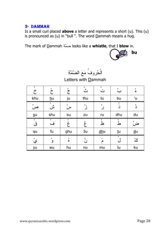 www.quranicarabic.wordpress.com Page ŶŴ
3333---- DAMMAHDAMMAHDAMMAHDAMMAH
Is a small curl placed above a letter and represents a short (u). This (u)
is pronounced as (u) in “bull “. The word Dammah means a hug.
The mark of Dammah ‫ﺔ‬‫ﻤ‬‫ﻀ‬ looks like a whistle, that I blow in.
bu
‫ﺔ‬‫ﻤ‬‫ﻀ‬‫ﺍﻝ‬ ‫ﻊ‬‫ﻤ‬ ‫ﹸ‬‫ﻑ‬‫ﺭﻭ‬‫ﺤ‬‫ﹾ‬‫ﻝ‬‫ﺍ‬
ammahDLetters with
‫ﺀ‬‫ﺏ‬‫ﹸ‬‫ﺕ‬‫ﹸ‬‫ﺙ‬‫ﺝ‬‫ﺡ‬‫ﹸ‬‫ﺥ‬
'ubututhujuhukhu
‫ﺩ‬‫ﹸ‬‫ﺫ‬‫ﺭ‬‫ﺯ‬‫ﺱ‬‫ﹸ‬‫ﺵ‬‫ﺹ‬
dudhuruzusushusu
‫ﺽ‬‫ﹸ‬‫ﻁ‬‫ﹸ‬‫ﻅ‬‫ﻉ‬‫ﹸ‬‫ﻍ‬‫ﹸ‬‫ﻑ‬‫ﹸ‬‫ﻕ‬
dutudhu3ughufuqu
‫ﻙ‬ُ‫ل‬‫ﻡ‬‫ﻥ‬‫ﻩ‬‫ﻭ‬‫ﻱ‬
kulumunuhuwuyu
 