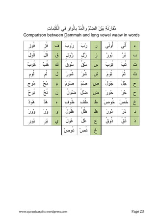 www.quranicarabic.wordpress.com Page Ŷŷ
‫ﻡ‬‫ﻀ‬‫ﺍﻝ‬ ‫ﻥ‬‫ﻴ‬‫ﺒ‬ ‫ﺔ‬‫ﹶ‬‫ﻨ‬‫ﺭ‬‫ﻘﺎ‬‫ﻤ‬‫ﹺ‬‫ﻭ‬‫ﹾﻭﺍ‬‫ﻝ‬‫ﺒﺎ‬ ‫ﺩ‬‫ﻤ‬‫ﹾ‬‫ﻝ‬‫ﻭﺍ‬‫ﺕ‬‫ﻤﺎ‬‫ﻠ‬‫ﹶ‬‫ﻜ‬‫ﹾ‬‫ﻝ‬‫ﺍ‬ ‫ﻓﻲ‬
in wordsammah and long vowel waawDComparison between
‫ﺀ‬‫ﹶﻰ‬‫ﻝ‬ُ‫ﺃ‬‫ﹶﻰ‬‫ﻝ‬‫ُﻭ‬‫ﺃ‬‫ﺭ‬‫ﺏ‬‫ﺭ‬‫ﺏ‬‫ﻭ‬‫ﺭ‬‫ﻑ‬‫ﹺ‬‫ﺯ‬‫ﹸ‬‫ﻓ‬‫ﹺ‬‫ﺯ‬‫ﹸﻭ‬‫ﻓ‬
‫ﺏ‬‫ﺭ‬‫ﺒ‬‫ﺭ‬‫ﻭ‬‫ﺒ‬‫ﺯ‬ِ‫ل‬‫ﺯ‬ِ‫ل‬‫ﻭ‬‫ﺯ‬‫ﻕ‬َ‫ل‬‫ﹸ‬‫ﻗ‬َ‫ل‬‫ﹸﻭ‬‫ﻗ‬
‫ﺕ‬‫ﺏ‬‫ﹸ‬‫ﺘ‬‫ﺏ‬‫ﹸﻭ‬‫ﺘ‬‫ﺱ‬‫ﹸ‬‫ﻕ‬‫ﺴ‬‫ﹸ‬‫ﻕ‬‫ﻭ‬‫ﺴ‬‫ﻙ‬‫ﺏ‬‫ﹸ‬‫ﻜ‬‫ﺏ‬‫ﹸﻭ‬‫ﻜ‬
‫ﺙ‬‫ﻡ‬‫ﹸ‬‫ﺜ‬‫ﻡ‬‫ﹸﻭ‬‫ﺜ‬‫ﺵ‬‫ﺭ‬‫ﹸ‬‫ﺸ‬‫ﺭ‬‫ﹸﻭ‬‫ﺸ‬‫ل‬‫ﹺ‬‫ﻡ‬‫ﹸ‬‫ﻝ‬‫ﹺ‬‫ﻡ‬‫ﹸﻭ‬‫ﻝ‬
‫ﺝ‬َ‫ل‬‫ﺠ‬َ‫ل‬‫ﻭ‬‫ﺠ‬‫ﺹ‬‫ﻡ‬‫ﺼ‬‫ﻡ‬‫ﻭ‬‫ﺼ‬‫ﻡ‬ِ‫ﺞ‬‫ﻤ‬‫ﹺ‬‫ﺝ‬‫ﻭ‬‫ﻤ‬
‫ﺡ‬‫ﺭ‬‫ﺤ‬‫ﺭ‬‫ﻭ‬‫ﺤ‬‫ﺽ‬ُ‫ل‬‫ﻀ‬ُ‫ل‬‫ﻭ‬‫ﻀ‬‫ﻥ‬‫ﺢ‬‫ﹸ‬‫ﻨ‬‫ﺡ‬‫ﹸﻭ‬‫ﻨ‬
‫ﺥ‬‫ﺹ‬‫ﹸ‬‫ﺨ‬‫ﺹ‬‫ﹸﻭ‬‫ﺨ‬‫ﻁ‬‫ﻑ‬‫ﹸ‬‫ﻁ‬‫ﻑ‬‫ﹸﻭ‬‫ﻁ‬‫ﻩ‬‫ﺩ‬‫ﻫ‬‫ﺩ‬‫ﻭ‬‫ﻫ‬
‫ﺩ‬‫ﺭ‬‫ﺩ‬‫ﺭ‬‫ﻭ‬‫ﺩ‬‫ﻅ‬ُ‫ل‬‫ﹸ‬‫ﻅ‬ُ‫ل‬‫ﹸﻭ‬‫ﻅ‬‫ﻭ‬‫ﺭ‬‫ﻭ‬‫ﺭ‬‫ﻭ‬‫ﻭ‬
‫ﺫ‬‫ﹸ‬‫ﻕ‬‫ﹸ‬‫ﺫ‬‫ﹸ‬‫ﻕ‬‫ﹸﻭ‬‫ﺫ‬‫ﻉ‬َ‫ل‬‫ﻋ‬َ‫ل‬‫ﻭ‬‫ﻋ‬‫ﻱ‬‫ﹺ‬‫ﺭ‬‫ﻴ‬‫ﹺ‬‫ﺭ‬‫ﻭ‬‫ﻴ‬
‫ﻍ‬‫ﺹ‬‫ﹸ‬‫ﻏ‬‫ﺹ‬‫ﹸﻭ‬‫ﻏ‬
 