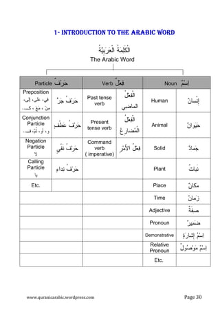 www.quranicarabic.wordpress.com Page ŷŴ
1111---- INTRODUCTION TO THE ARABIC WORDINTRODUCTION TO THE ARABIC WORDINTRODUCTION TO THE ARABIC WORDINTRODUCTION TO THE ARABIC WORD
‫ﹸ‬‫ﺔ‬‫ﻴ‬‫ﹺ‬‫ﺒ‬‫ﺭ‬‫ﻌ‬‫ﹾ‬‫ﻝ‬‫ﺍ‬ ‫ﹸ‬‫ﺔ‬‫ﻤ‬‫ﻠ‬‫ﹶ‬‫ﻜ‬‫ﹾ‬‫ﻝ‬‫ﺍ‬
The Arabic Word
‫ﻡ‬‫ﺴ‬‫ﺍ‬Nounٌ‫ل‬‫ﻌ‬‫ﻓ‬Verb‫ﹲ‬‫ﻑ‬‫ﺭ‬‫ﺤ‬Particle
‫ﻥ‬‫ﹾﺴﺎ‬‫ﻨ‬ِ‫ﺇ‬Human
ُ‫ل‬‫ﻌ‬‫ﻔ‬‫ﹾ‬‫ﻝ‬‫ﺍ‬
‫ﻲ‬‫ﻀ‬‫ﺍﻝﻤﺎ‬
Past tense
verb‫ﺭ‬‫ﺠ‬ ‫ﹸ‬‫ﻑ‬‫ﺭ‬‫ﺤ‬
Preposition
،‫ﺇﻝﻰ‬ ،‫ﻠﻰ‬‫ﻋ‬ ،‫ﻲ‬‫ﻓ‬
‫ﻜـ‬ ، ‫ﻊ‬‫ﻤ‬ ، ‫ﻥ‬‫ﻤ‬..
‫ﻥ‬‫ﻭﺍ‬‫ﻴ‬‫ﺤ‬Animal
ُ‫ل‬‫ﻌ‬‫ﻔ‬‫ﹾ‬‫ﻝ‬‫ﺍ‬
‫ﻉ‬‫ﹺ‬‫ﺭ‬‫ﻀﺎ‬‫ﻤ‬‫ﹾ‬‫ﻝ‬‫ﺍ‬
Present
tense verb‫ﻑ‬‫ﹾ‬‫ﻁ‬‫ﻋ‬ ‫ﹸ‬‫ﻑ‬‫ﺭ‬‫ﺤ‬
Conjunction
Particle
،‫ﻡ‬‫ﹸ‬‫ﺜ‬ ،‫ﺃﻭ‬ ،‫ﻭ‬‫ﻓـ‬..
‫ﺩ‬‫ﻤﺎ‬‫ﺠ‬Solid‫ﹺ‬‫ﺭ‬‫ﻤ‬َ‫ﻷ‬‫ﺍ‬ ُ‫ل‬‫ﻌ‬‫ﻓ‬
Command
verb
( imperative)
‫ﹴ‬‫ﻲ‬‫ﹾ‬‫ﻔ‬‫ﹶ‬‫ﻨ‬ ‫ﹸ‬‫ﻑ‬‫ﺭ‬‫ﺤ‬
Negation
Particle
‫ﻻ‬
‫ﹲ‬‫ﺕ‬‫ﹶﺒﺎ‬‫ﻨ‬Plant‫ﺀ‬‫ﺩﺍ‬‫ﻨ‬ ‫ﹸ‬‫ﻑ‬‫ﺭ‬‫ﺤ‬
Calling
Particle
‫ﻴﺎ‬
‫ﻥ‬‫ﻜﺎ‬‫ﻤ‬PlaceEtc.
‫ﻥ‬‫ﻤﺎ‬‫ﺯ‬Time
‫ﹲ‬‫ﺔ‬‫ﹶ‬‫ﻔ‬‫ﺼ‬Adjective
‫ﺭ‬‫ﻴ‬‫ﻤ‬‫ﻀ‬Pronoun
‫ﺓ‬‫ﺭ‬‫ِﺸﺎ‬‫ﺇ‬ ‫ﻡ‬‫ﺴ‬‫ﺍ‬Demonstrative
ٌ‫ل‬‫ﻭ‬‫ﺼ‬‫ﻭ‬‫ﻤ‬ ‫ﻡ‬‫ﺴ‬‫ﺍ‬
Relative
Pronoun
Etc.
 